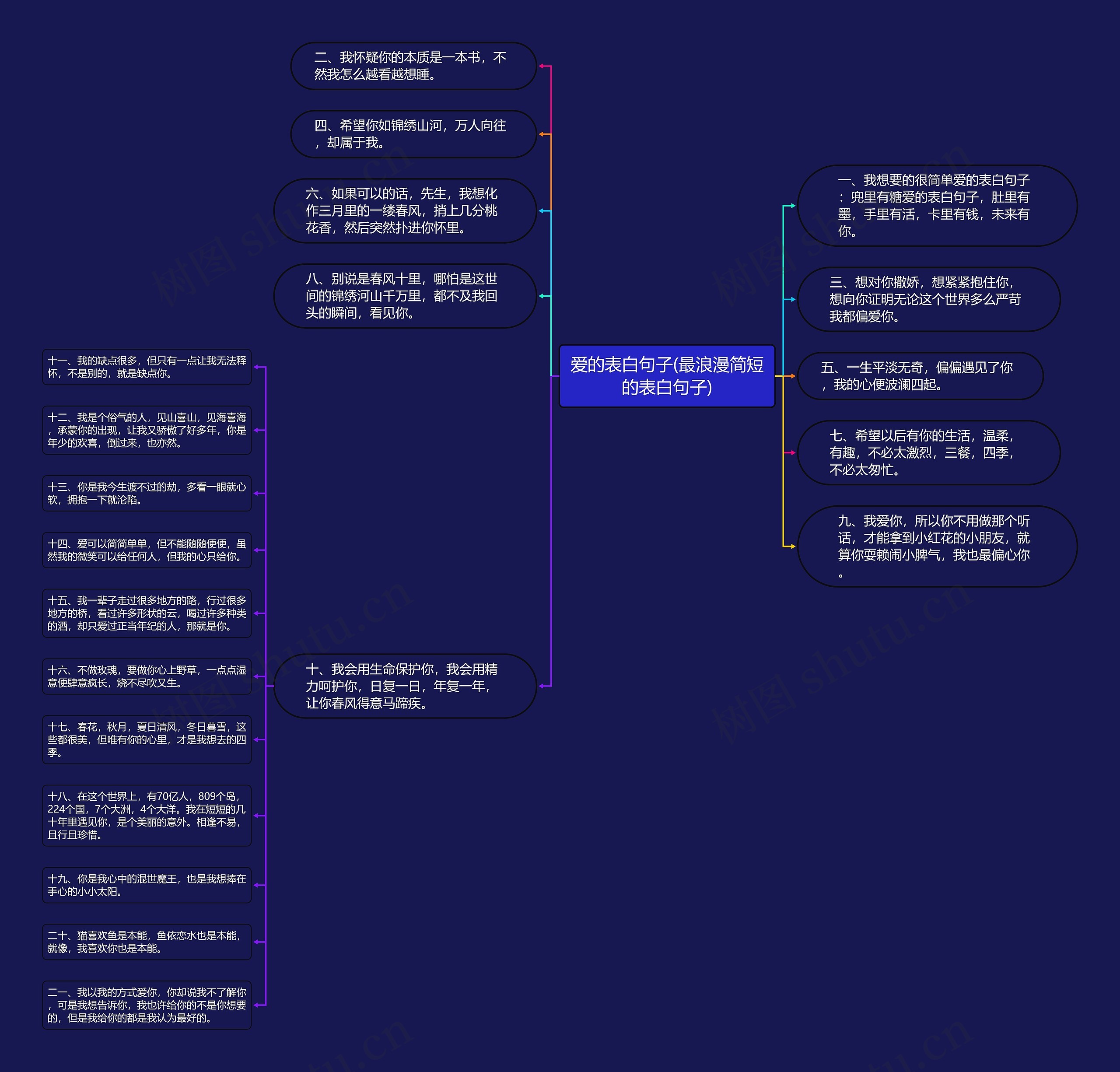 爱的表白句子(最浪漫简短的表白句子)思维导图