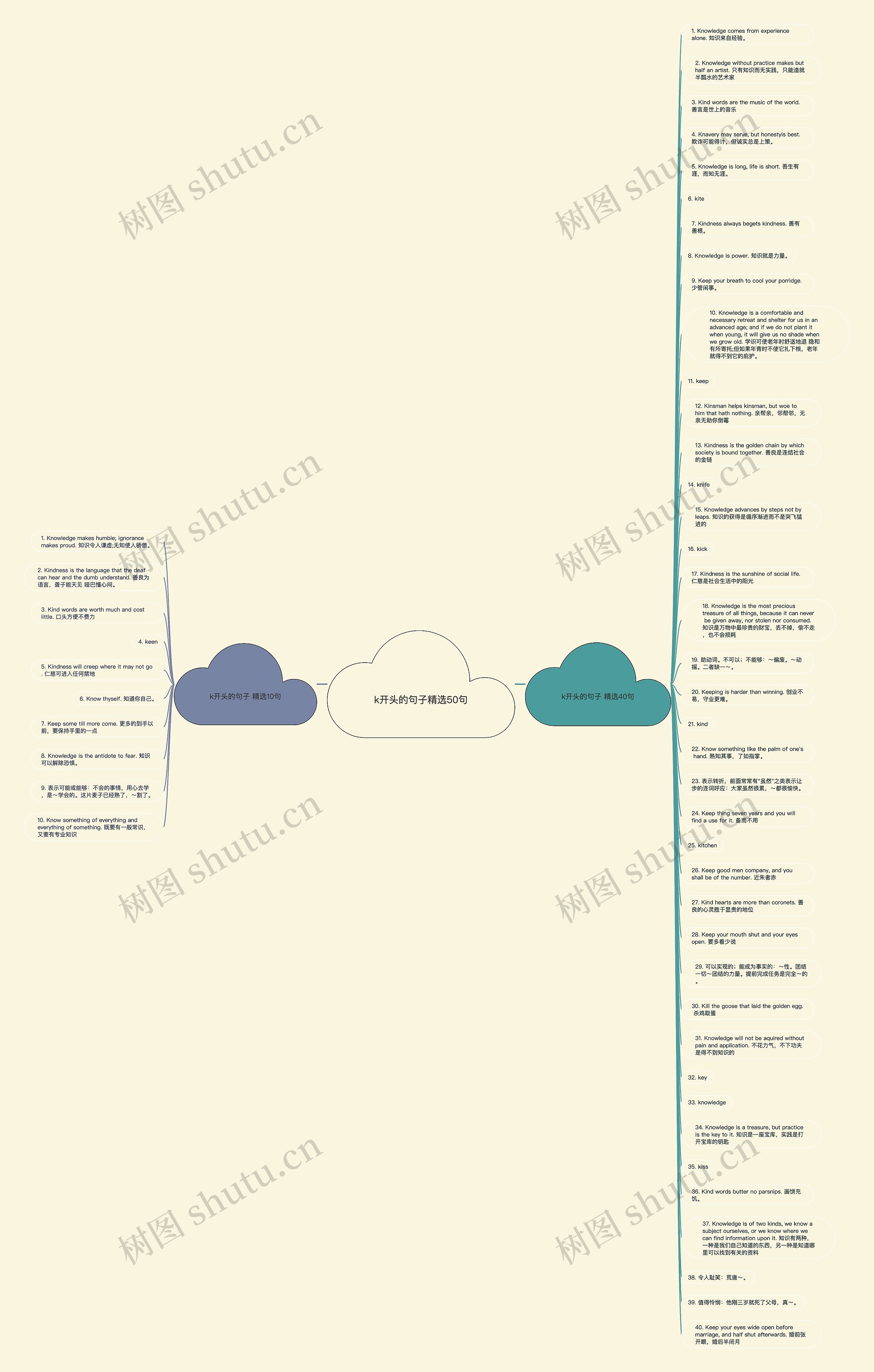 k开头的句子精选50句思维导图