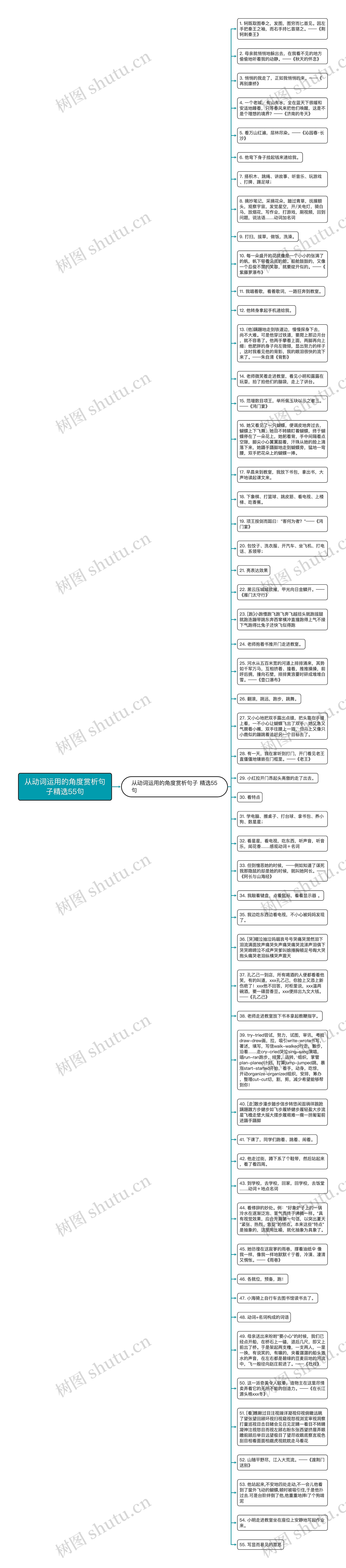 从动词运用的角度赏析句子精选55句思维导图