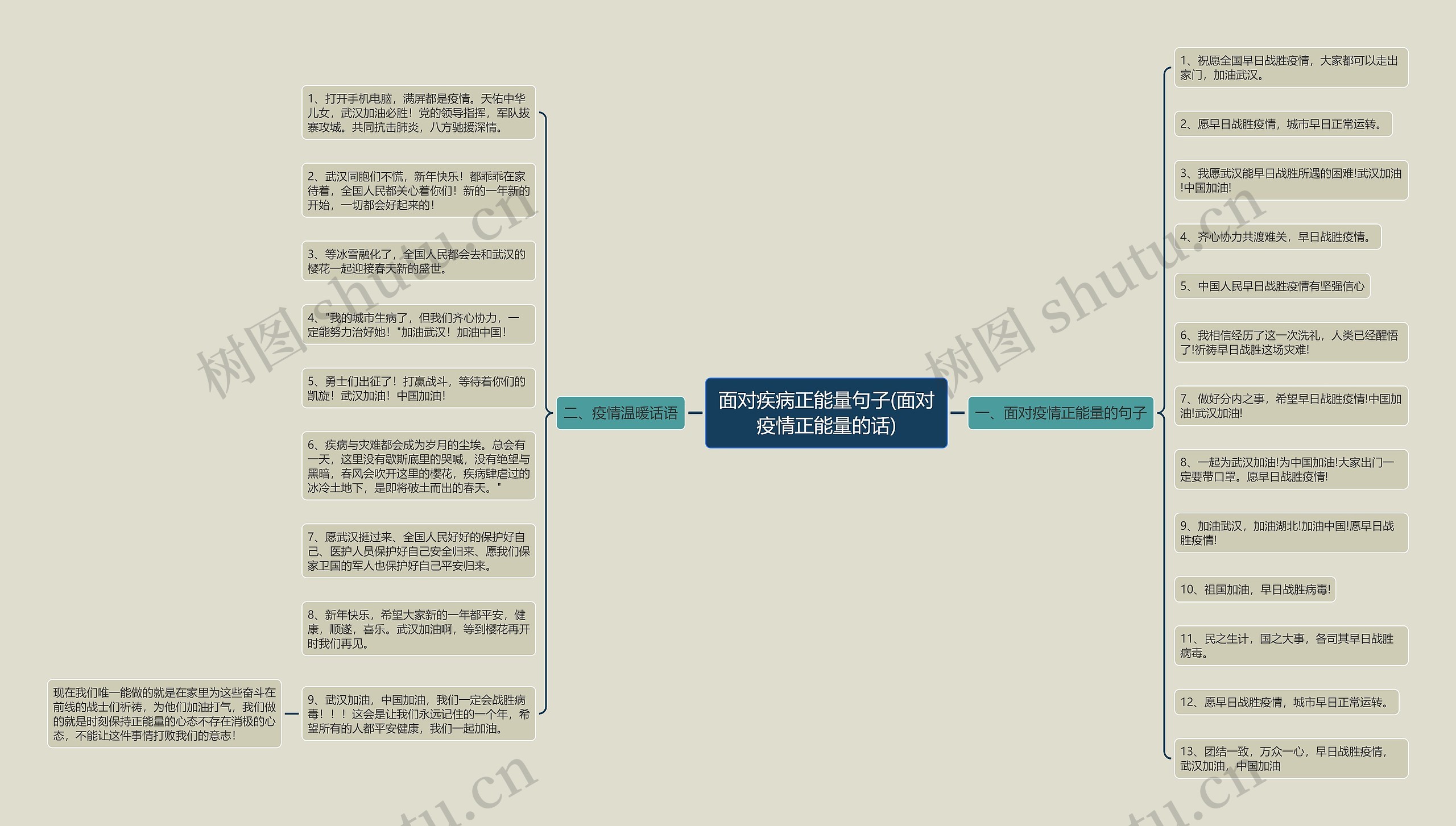 面对疾病正能量句子(面对疫情正能量的话)思维导图