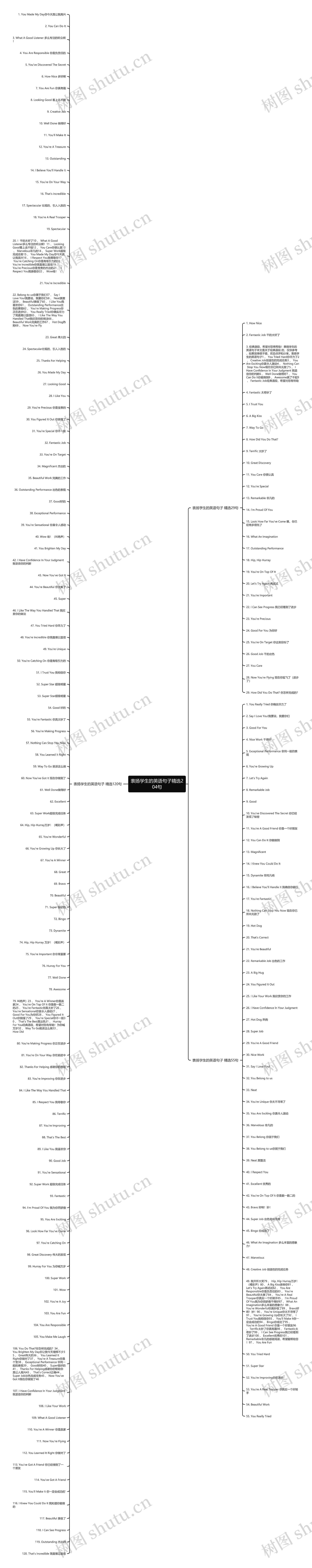 表扬学生的英语句子精选204句思维导图高清图 表扬学生的英语句子精选204句思维导图