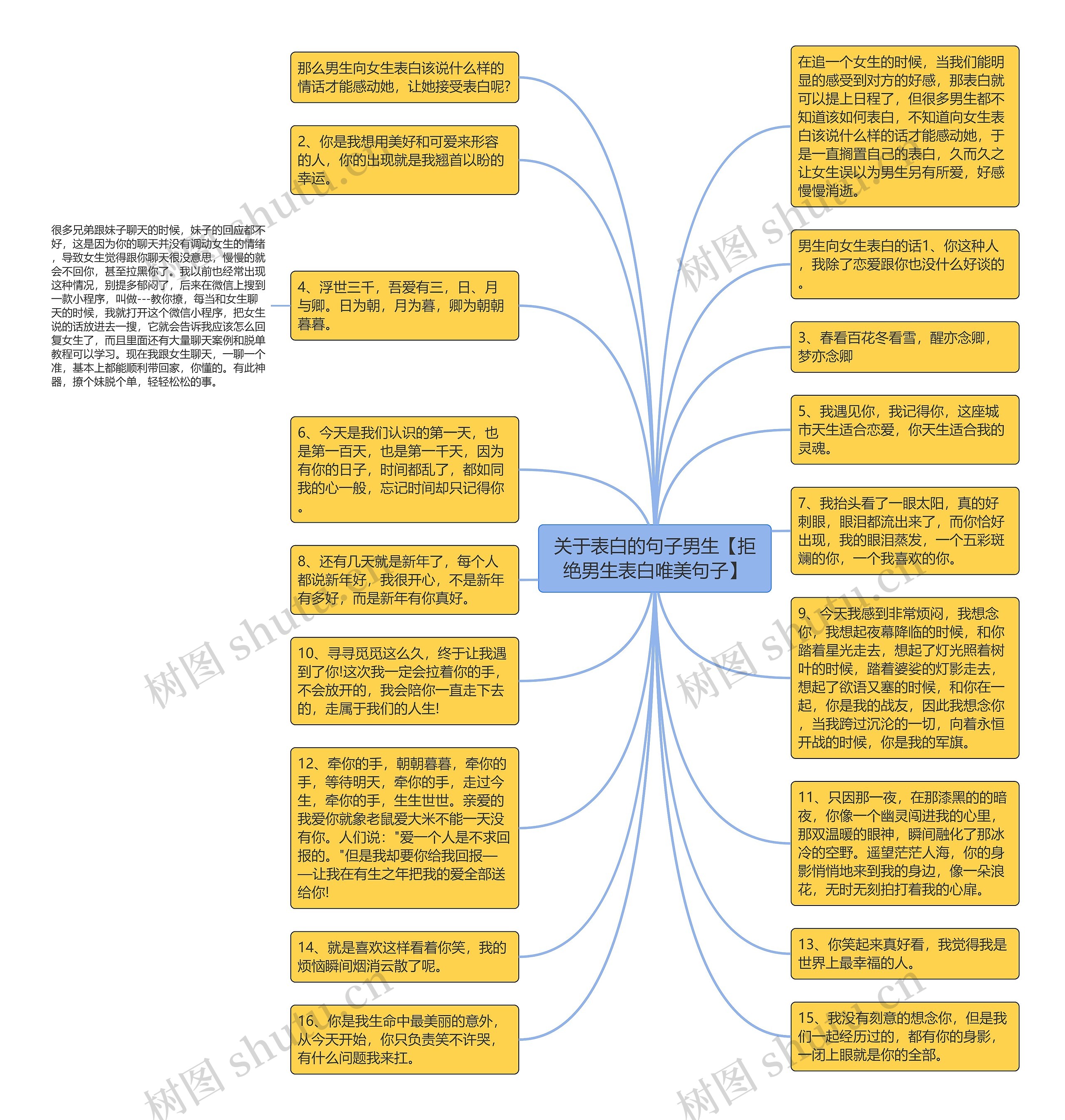 关于表白的句子男生【拒绝男生表白唯美句子】思维导图