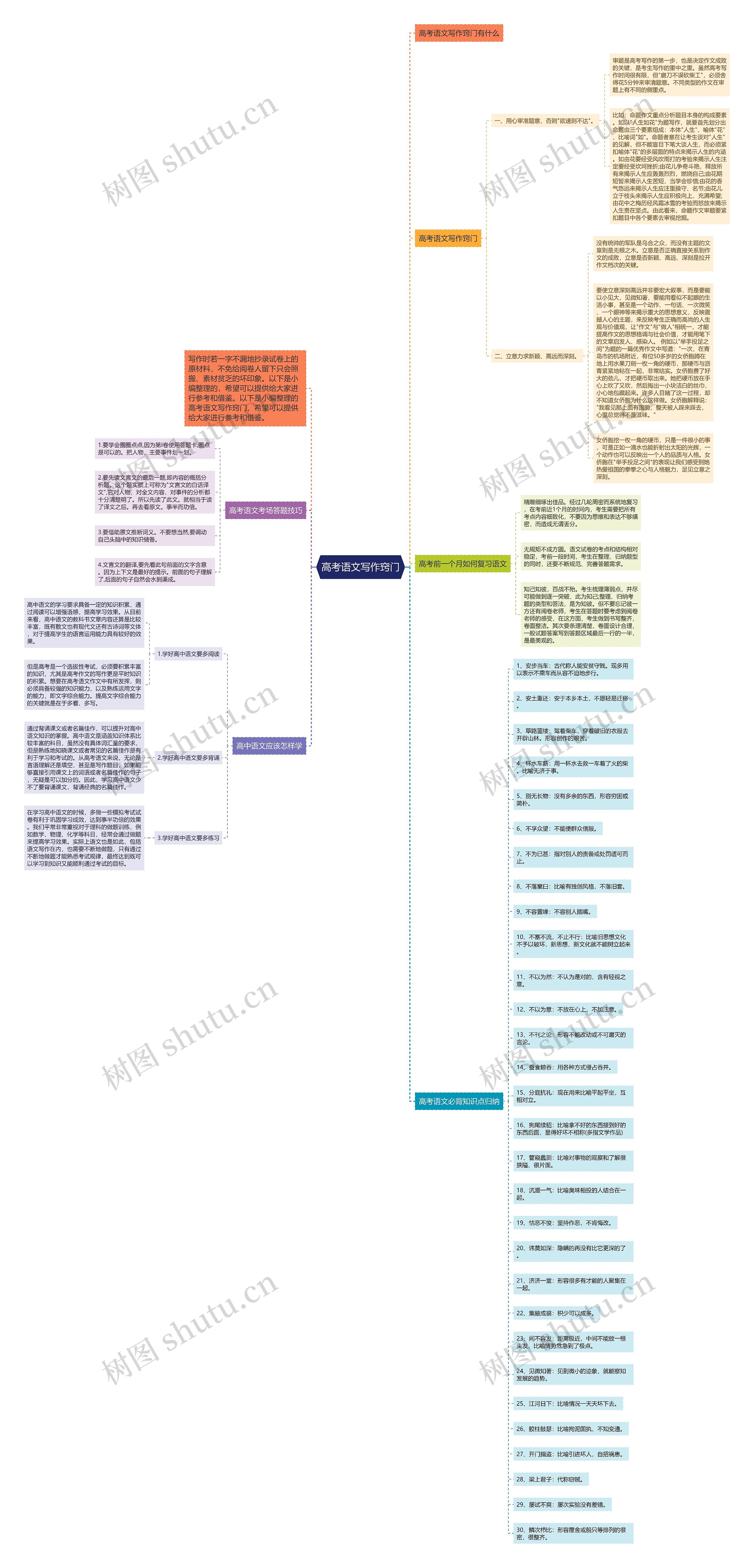 高考语文写作窍门思维导图