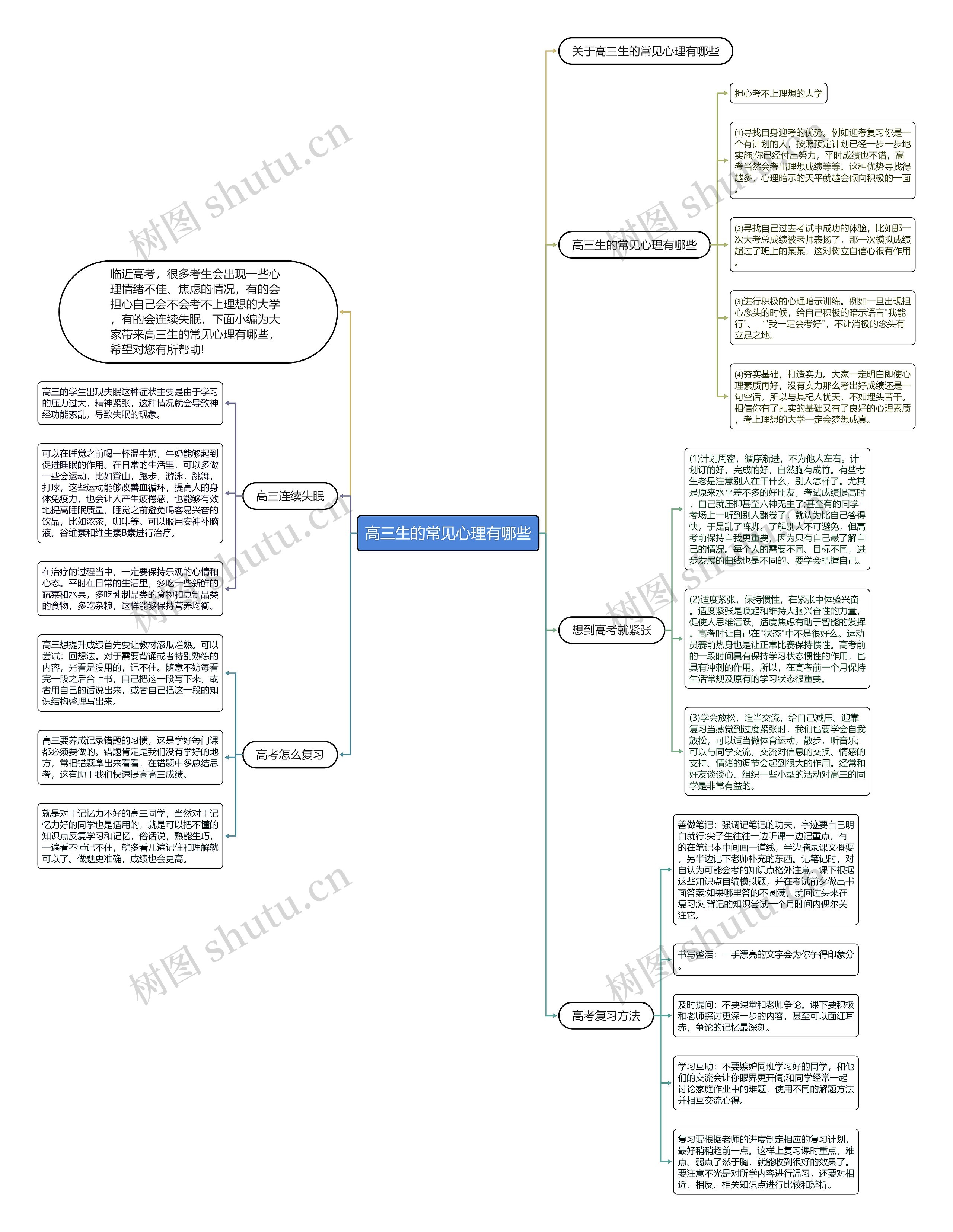 高三生的常见心理有哪些思维导图