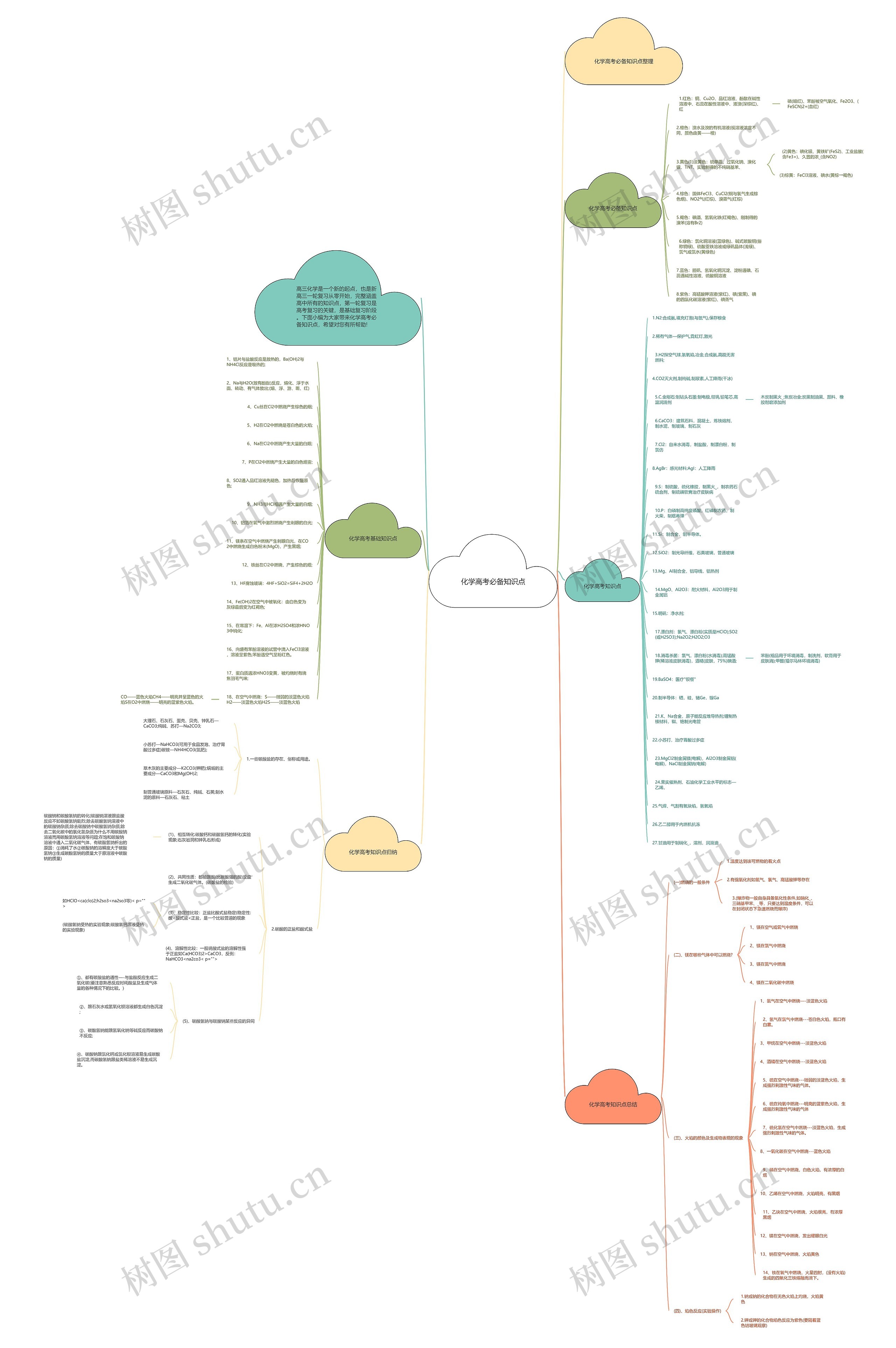 化学高考必备知识点思维导图