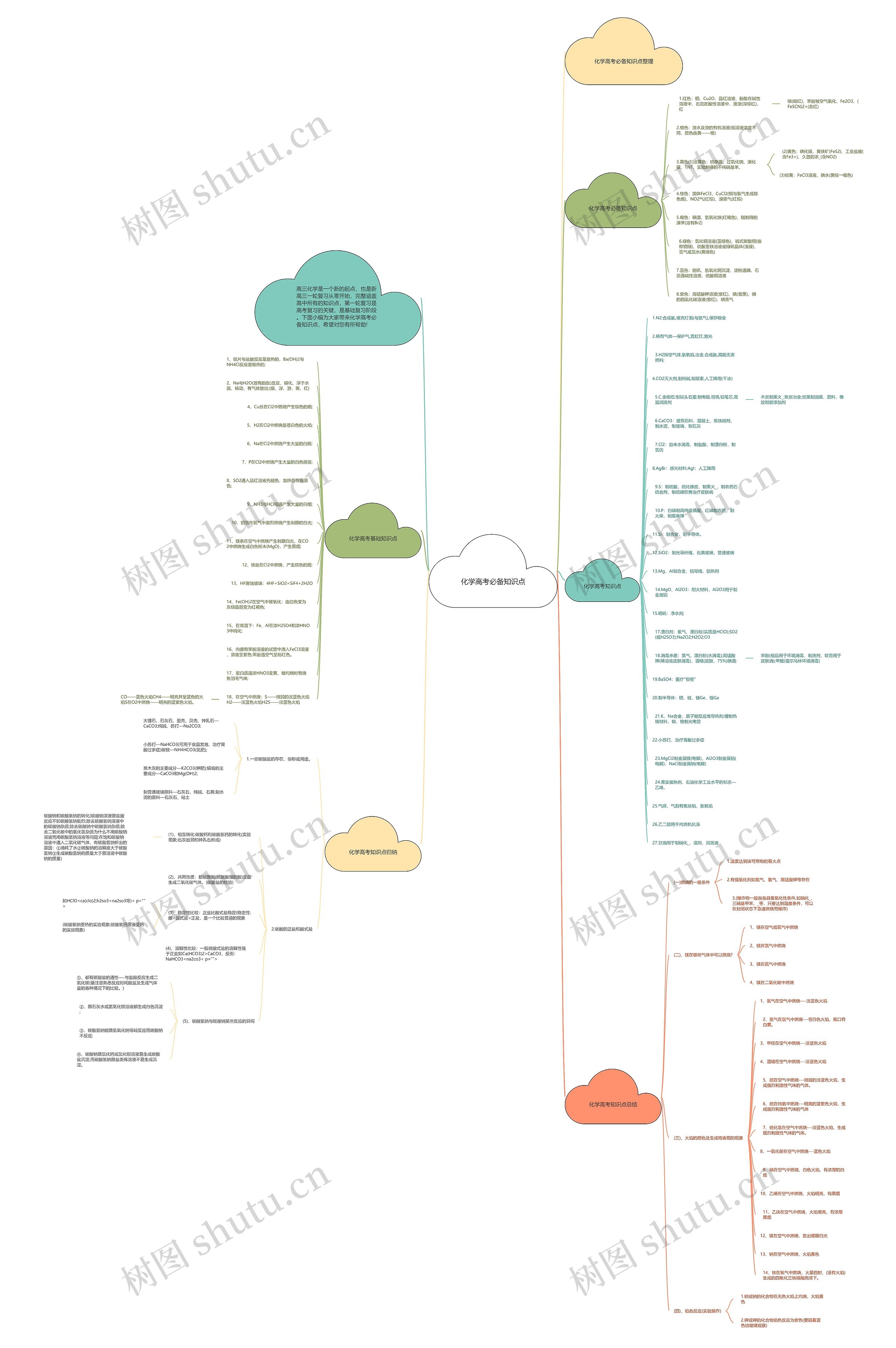 化学高考必备知识点思维导图高清图 化学高考必备知识点思维导图