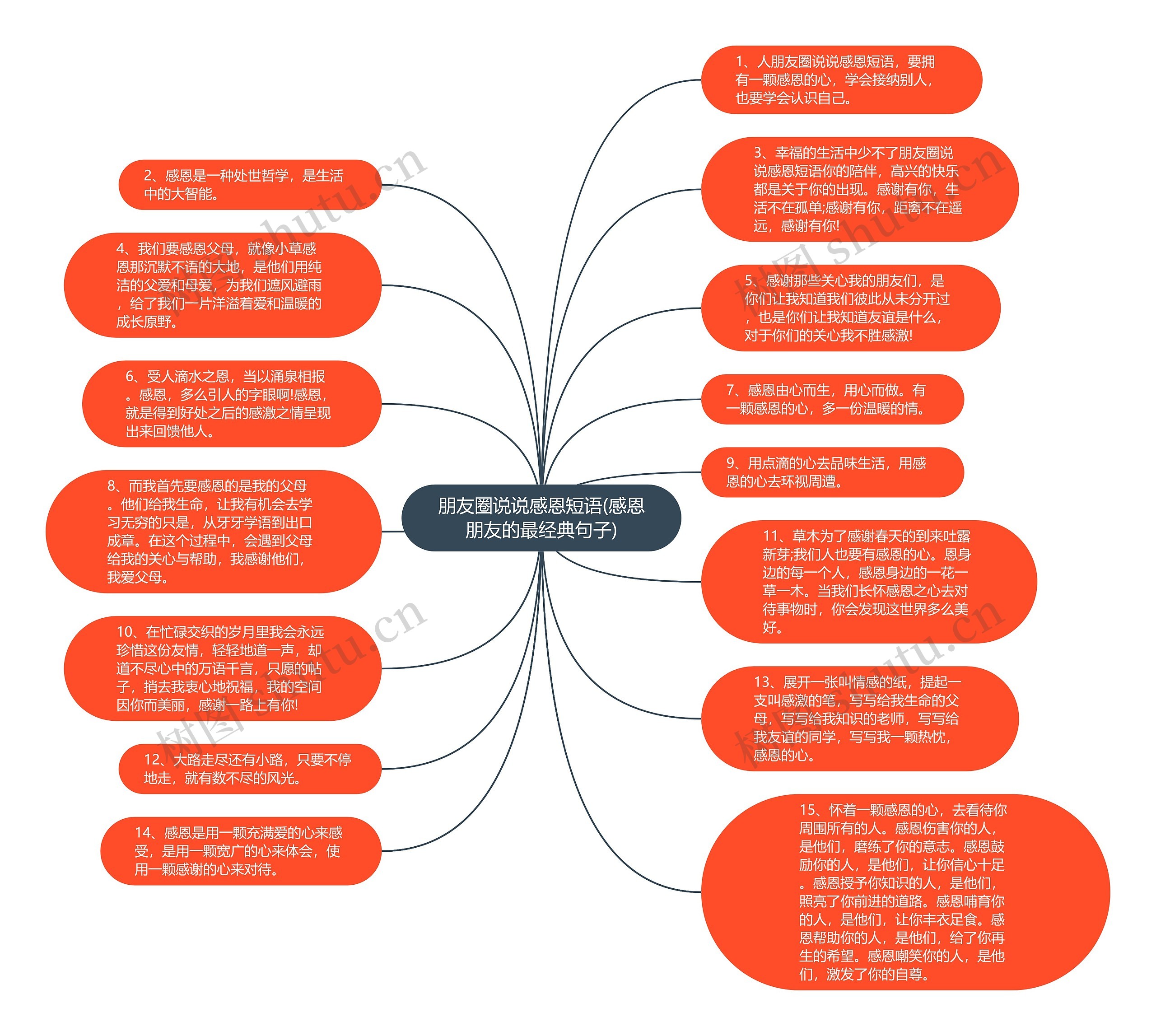 朋友圈说说感恩短语(感恩朋友的最经典句子)思维导图高清图 朋友圈说说感恩短语(感恩朋友的最经典句子)思维导图