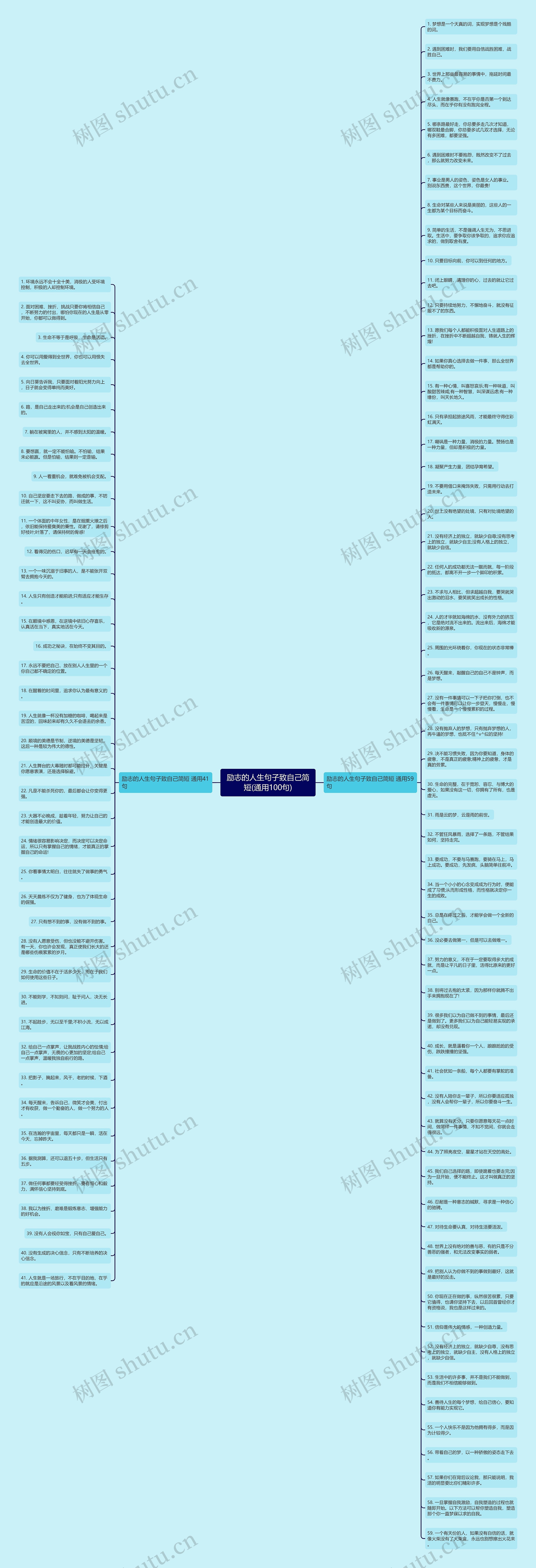 励志的人生句子致自己简短(通用100句)思维导图