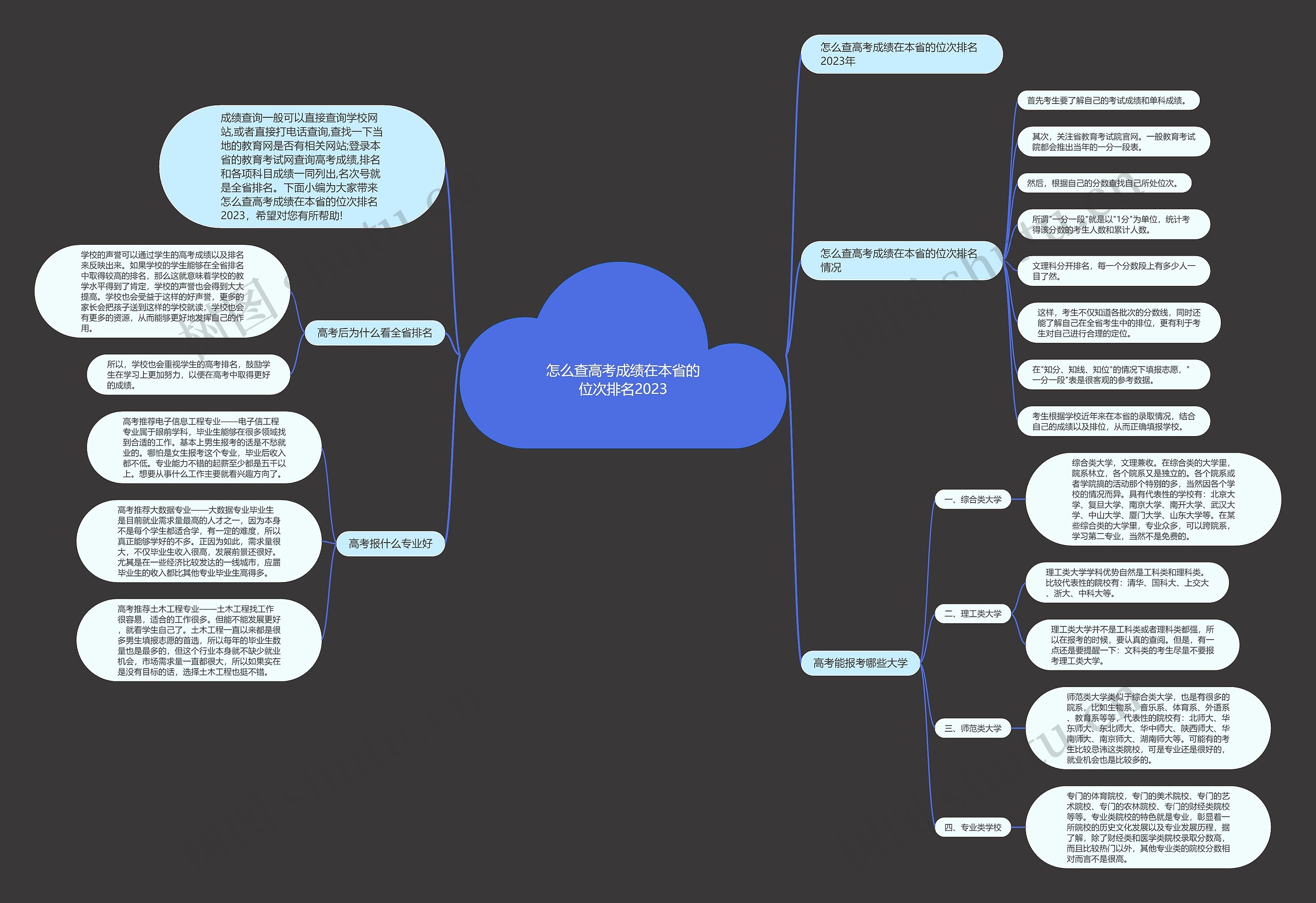 怎么查高考成绩在本省的位次排名2023思维导图