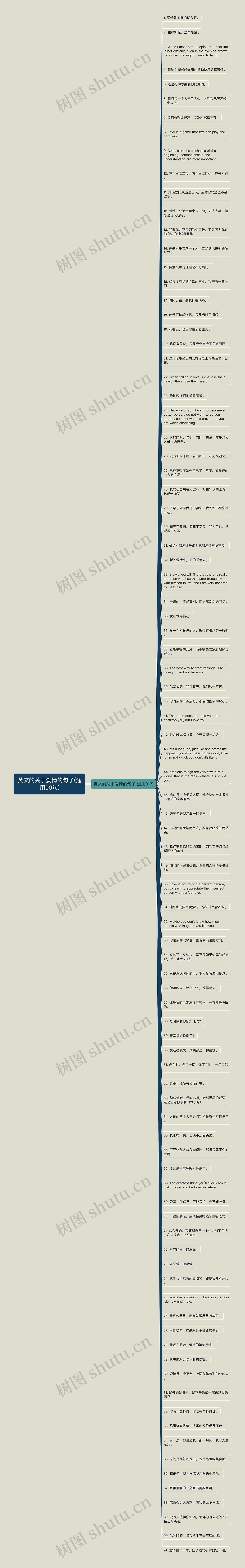 英文的关于爱情的句子(通用90句)思维导图