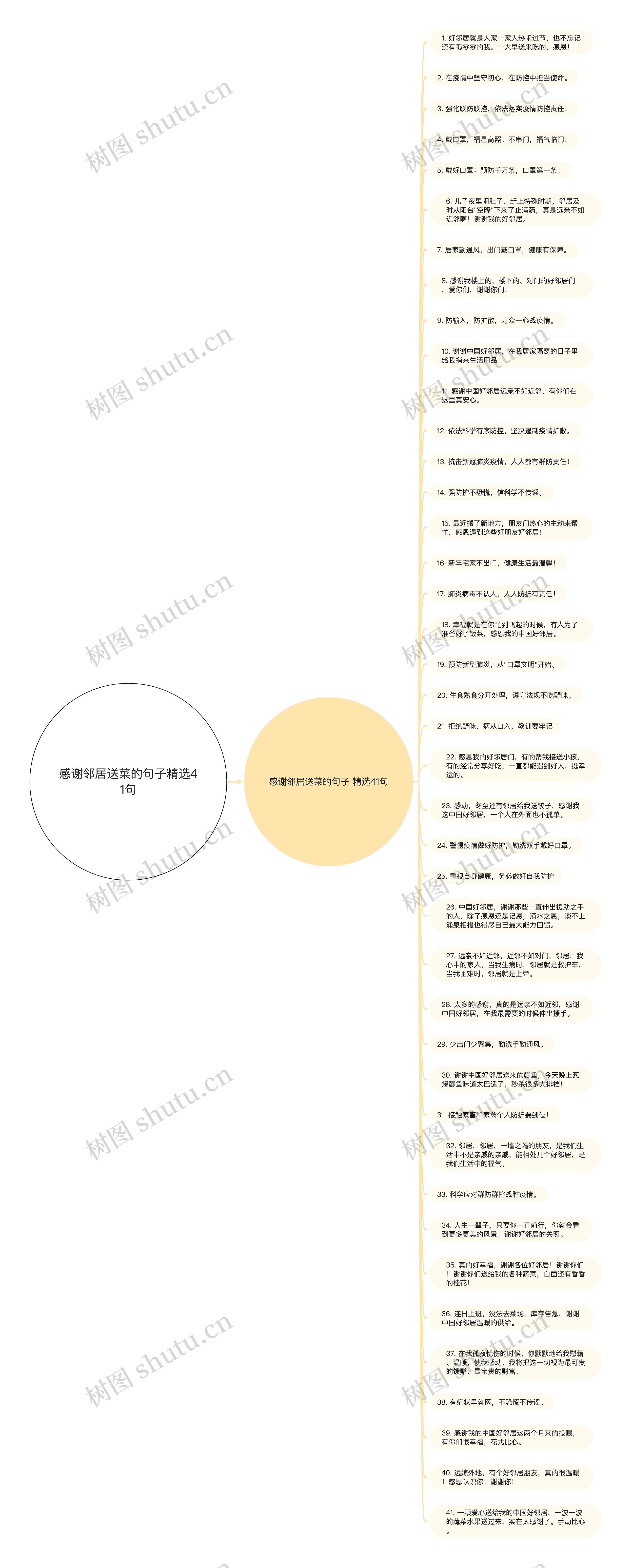 感谢邻居送菜的句子精选41句思维导图