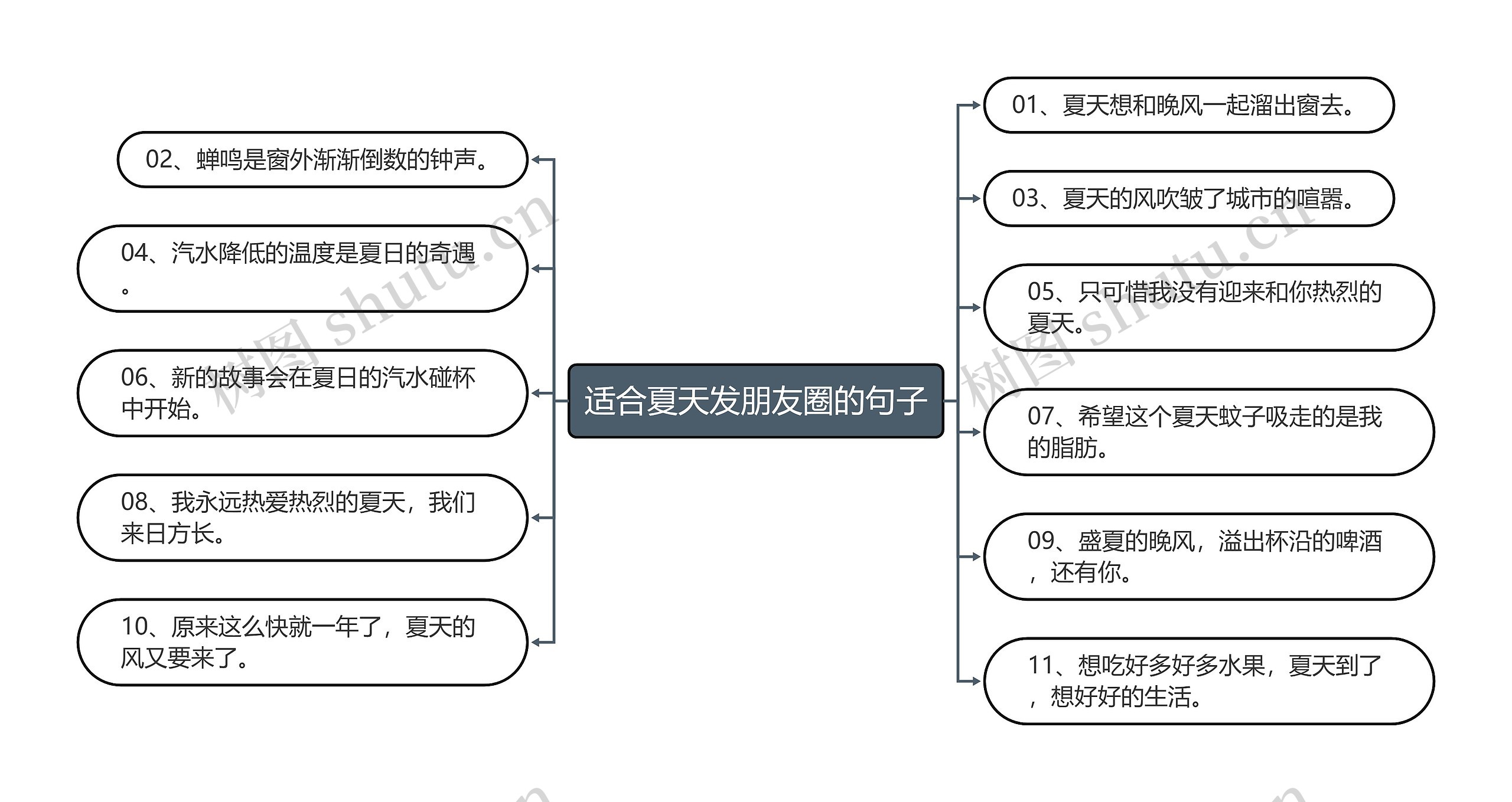 适合夏天发朋友圈的句子思维导图