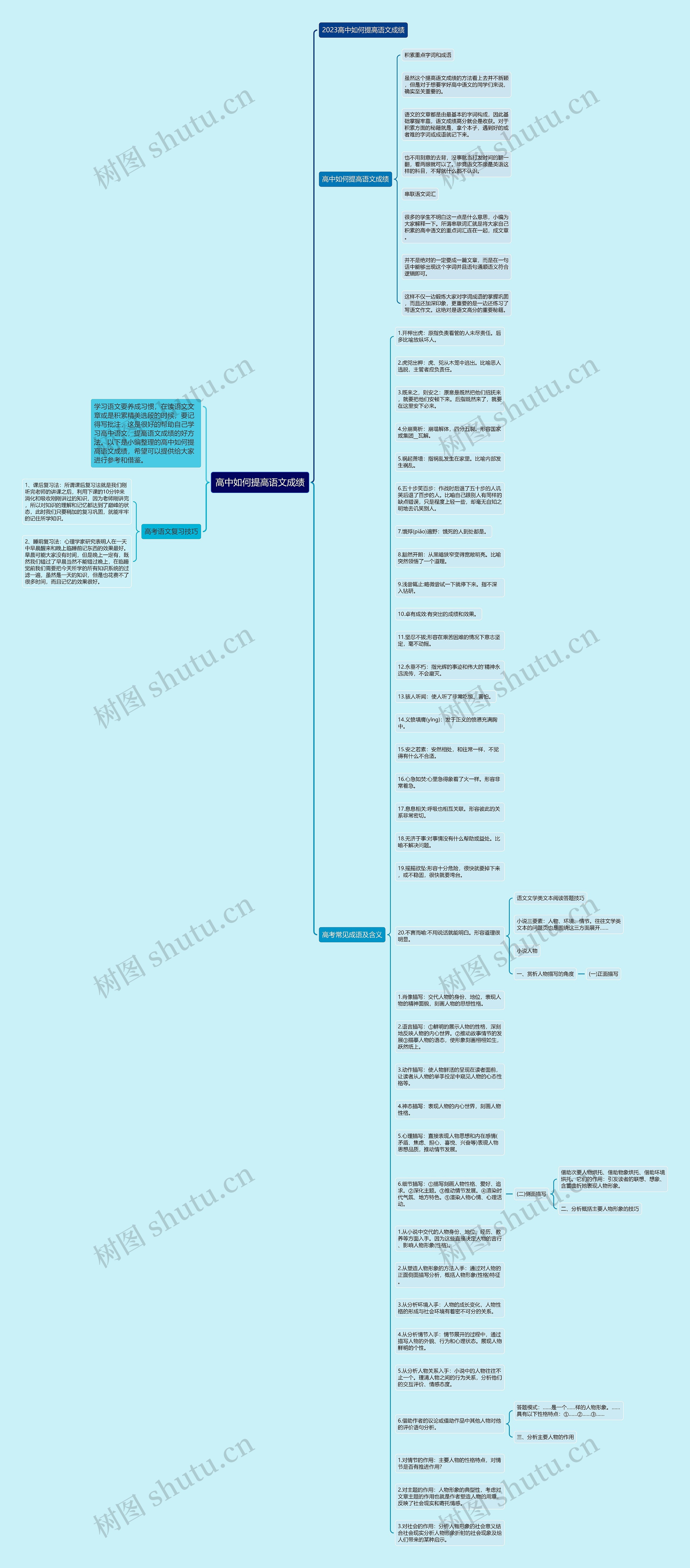 高中如何提高语文成绩思维导图