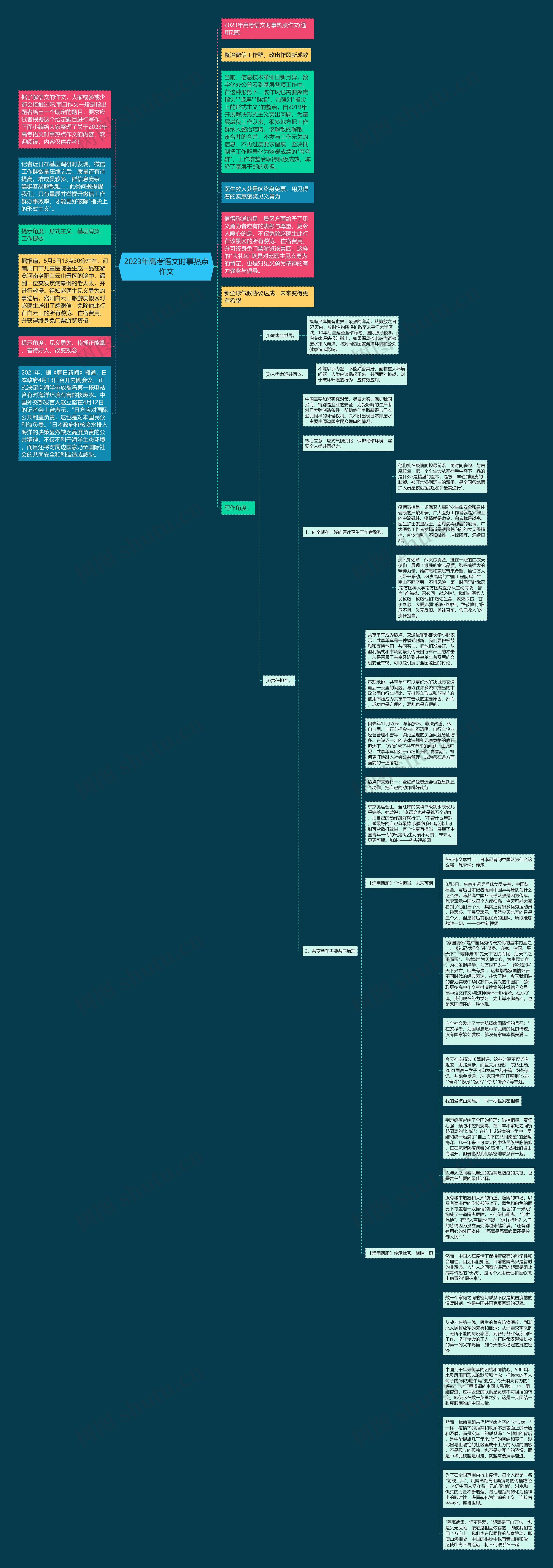 2023年高考语文时事热点作文思维导图