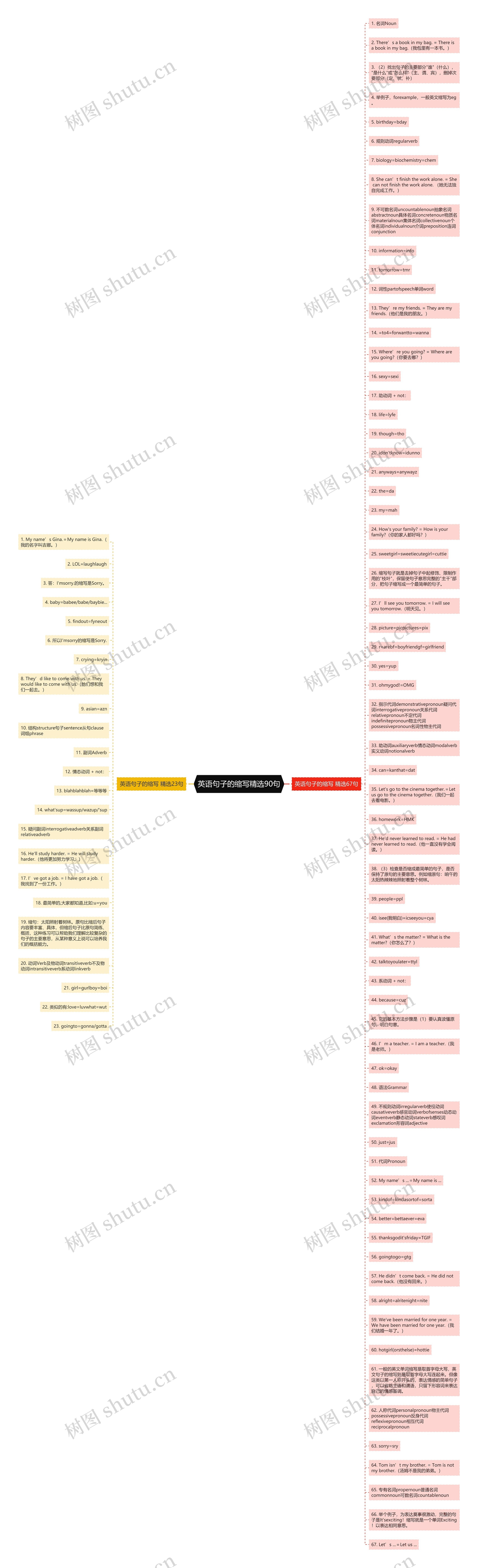 英语句子的缩写精选90句思维导图