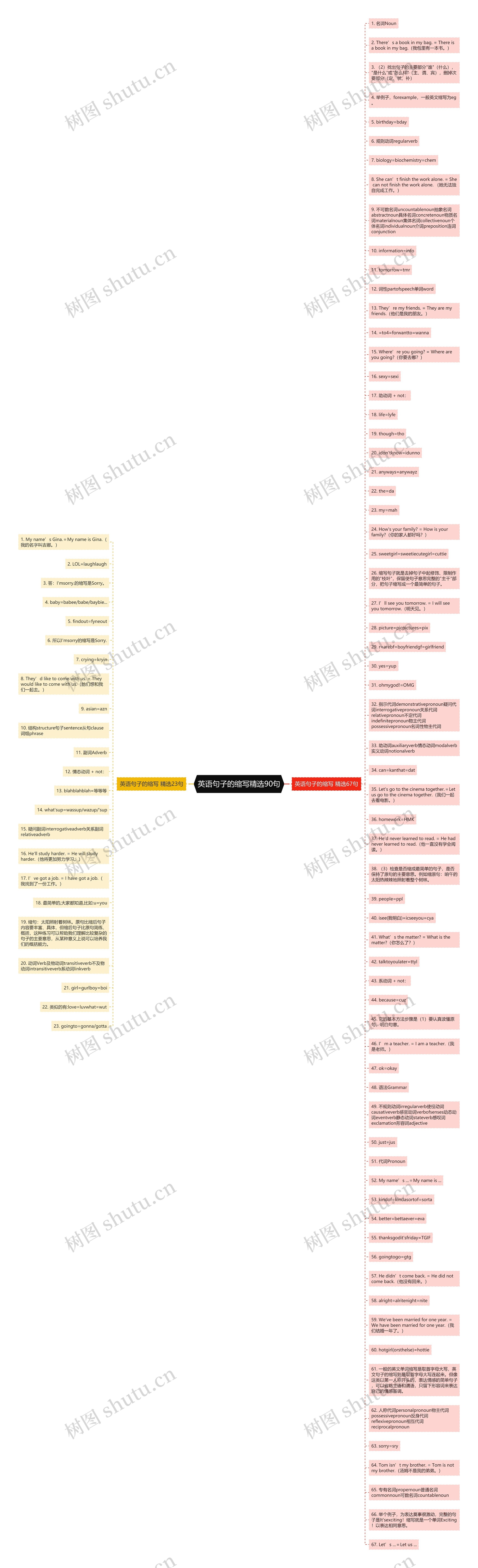 英语句子的缩写精选90句思维导图高清图 英语句子的缩写精选90句思维导图