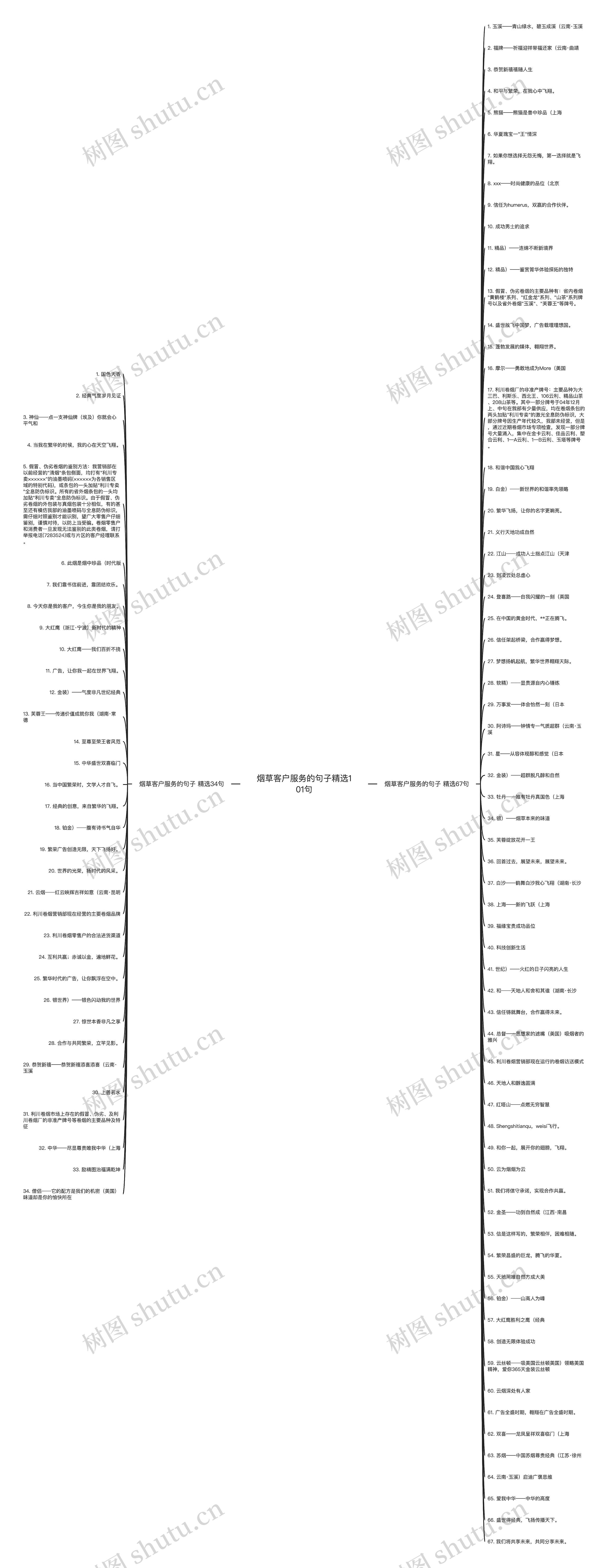 烟草客户服务的句子精选101句思维导图