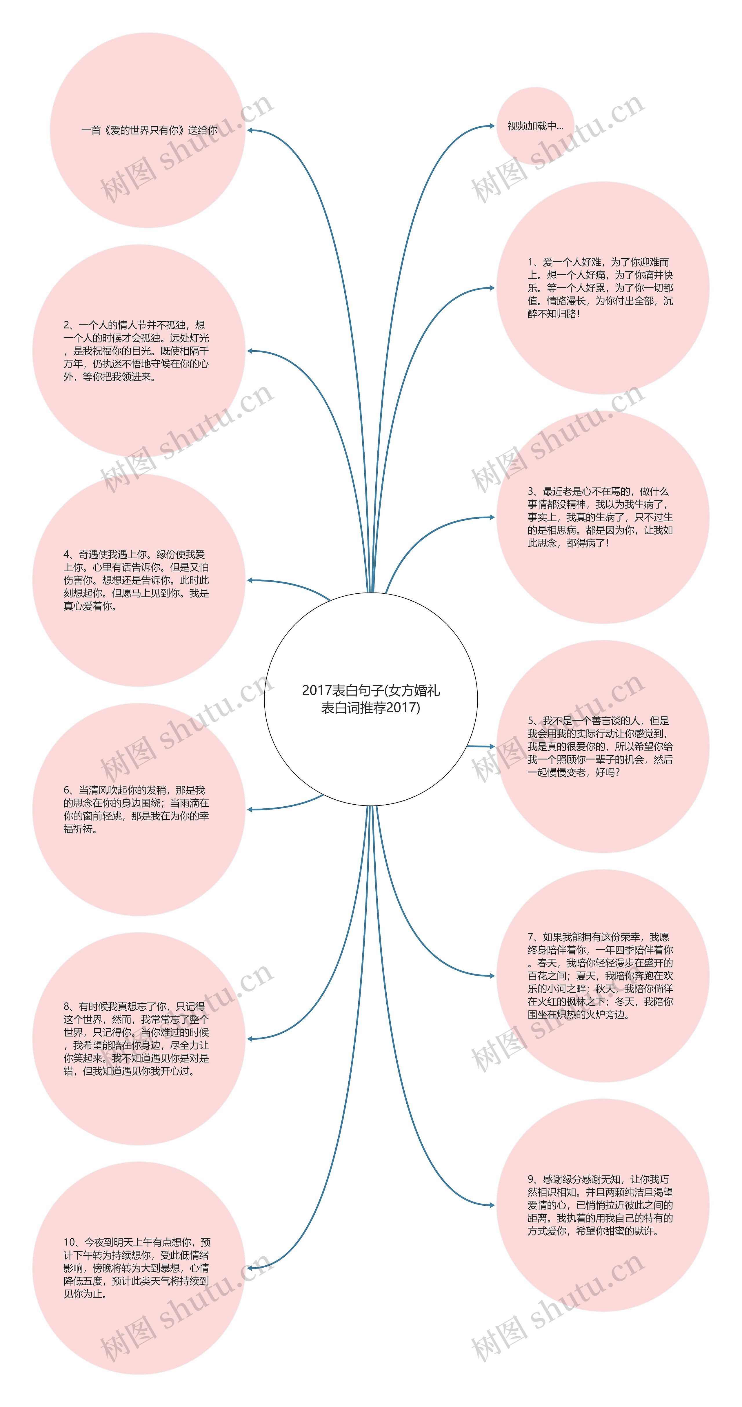 2017表白句子(女方婚礼表白词推荐2017)思维导图