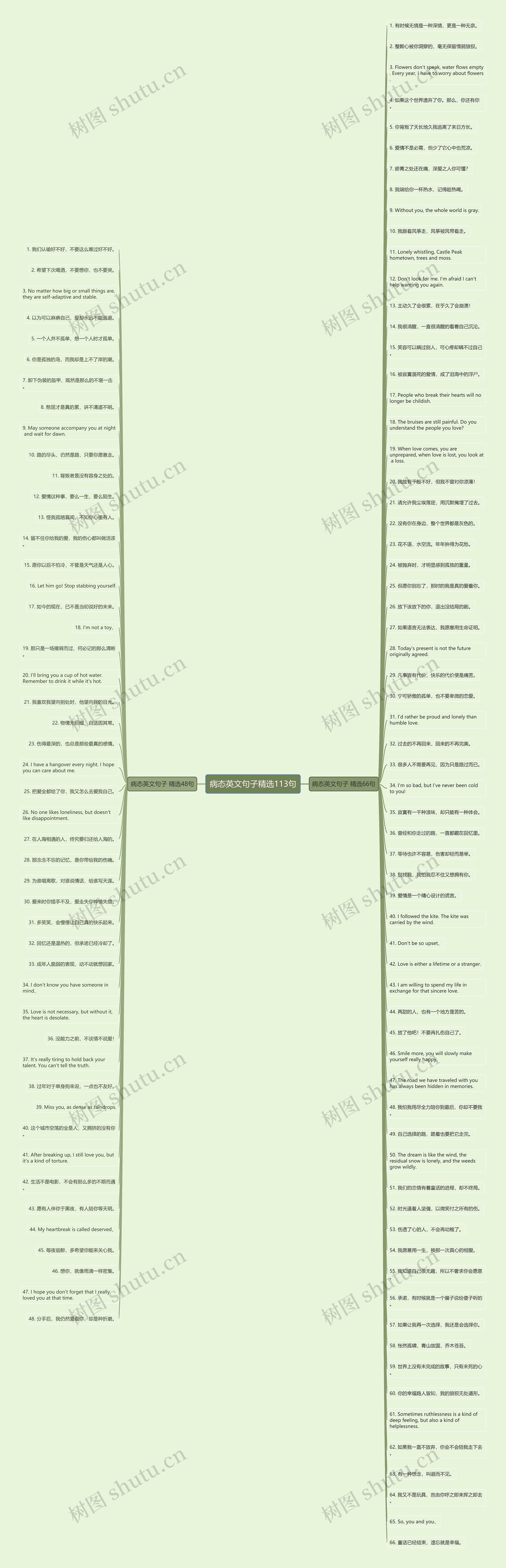 病态英文句子精选113句思维导图