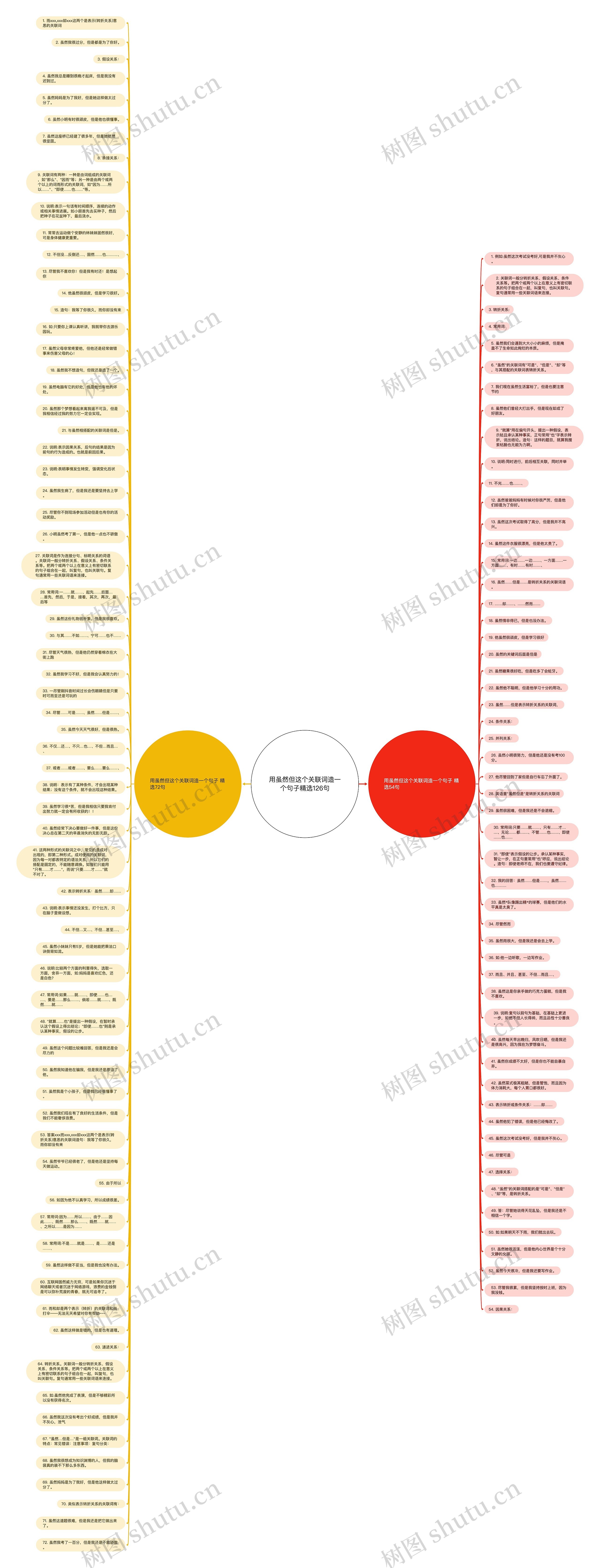 用虽然但这个关联词造一个句子精选126句思维导图