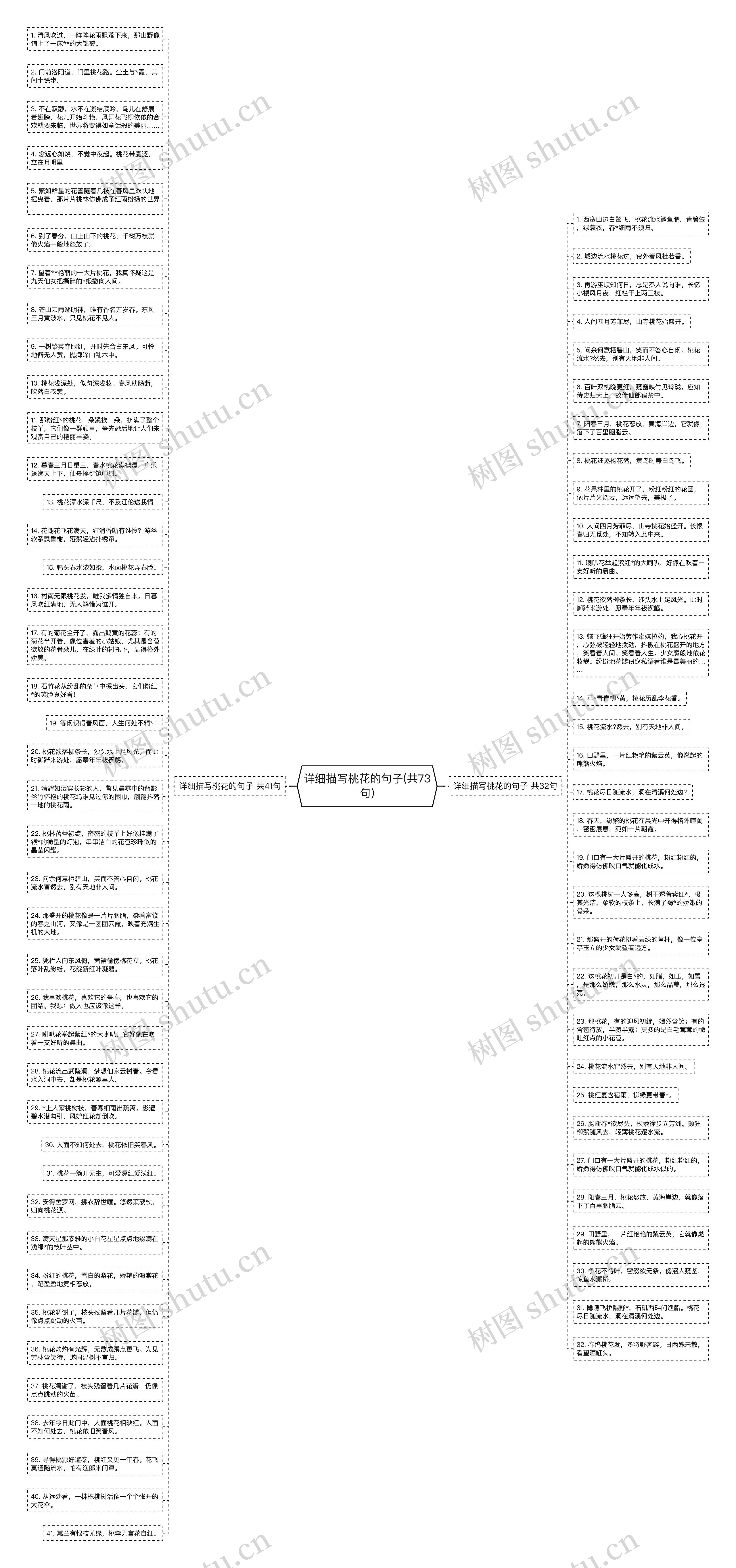详细描写桃花的句子(共73句)思维导图