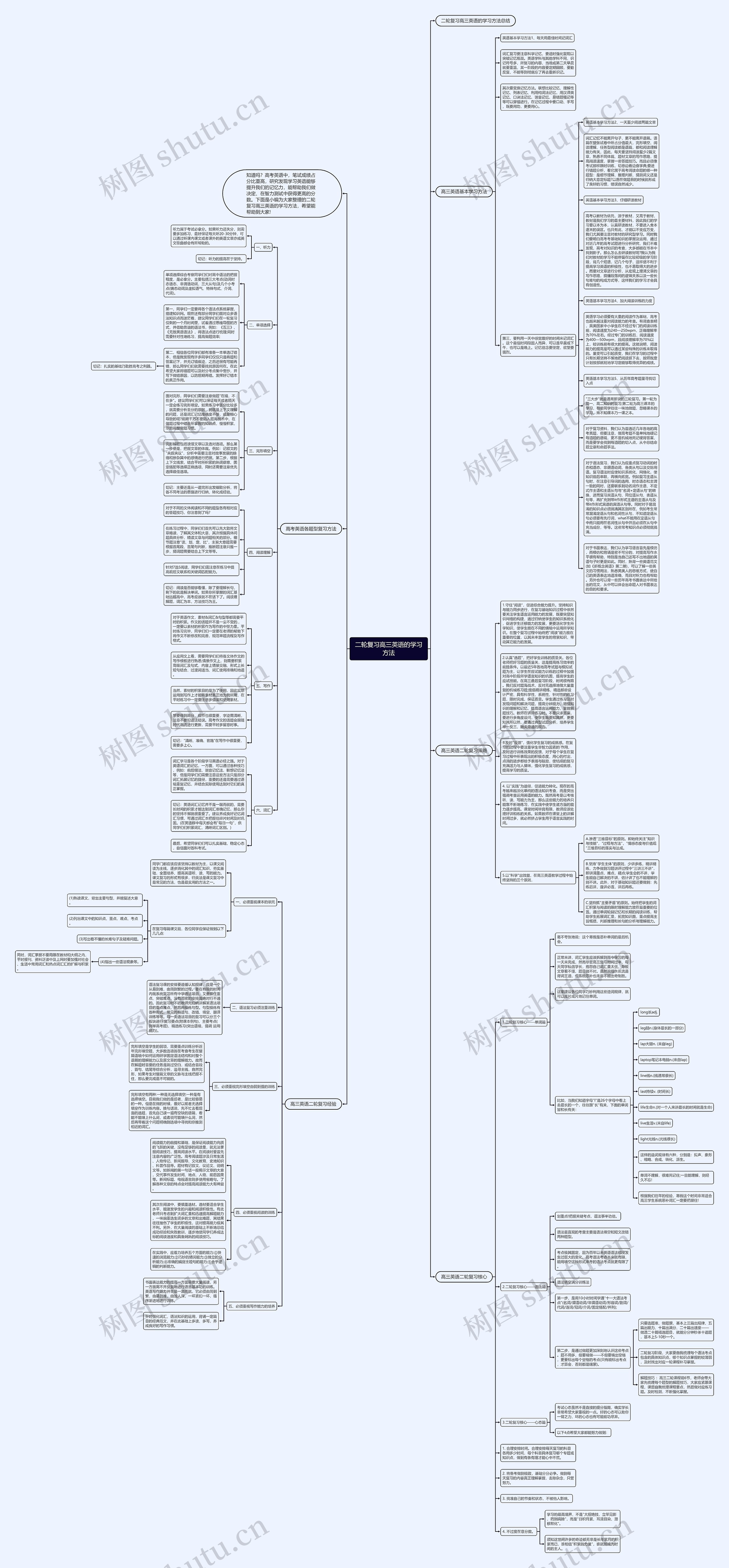二轮复习高三英语的学习方法思维导图