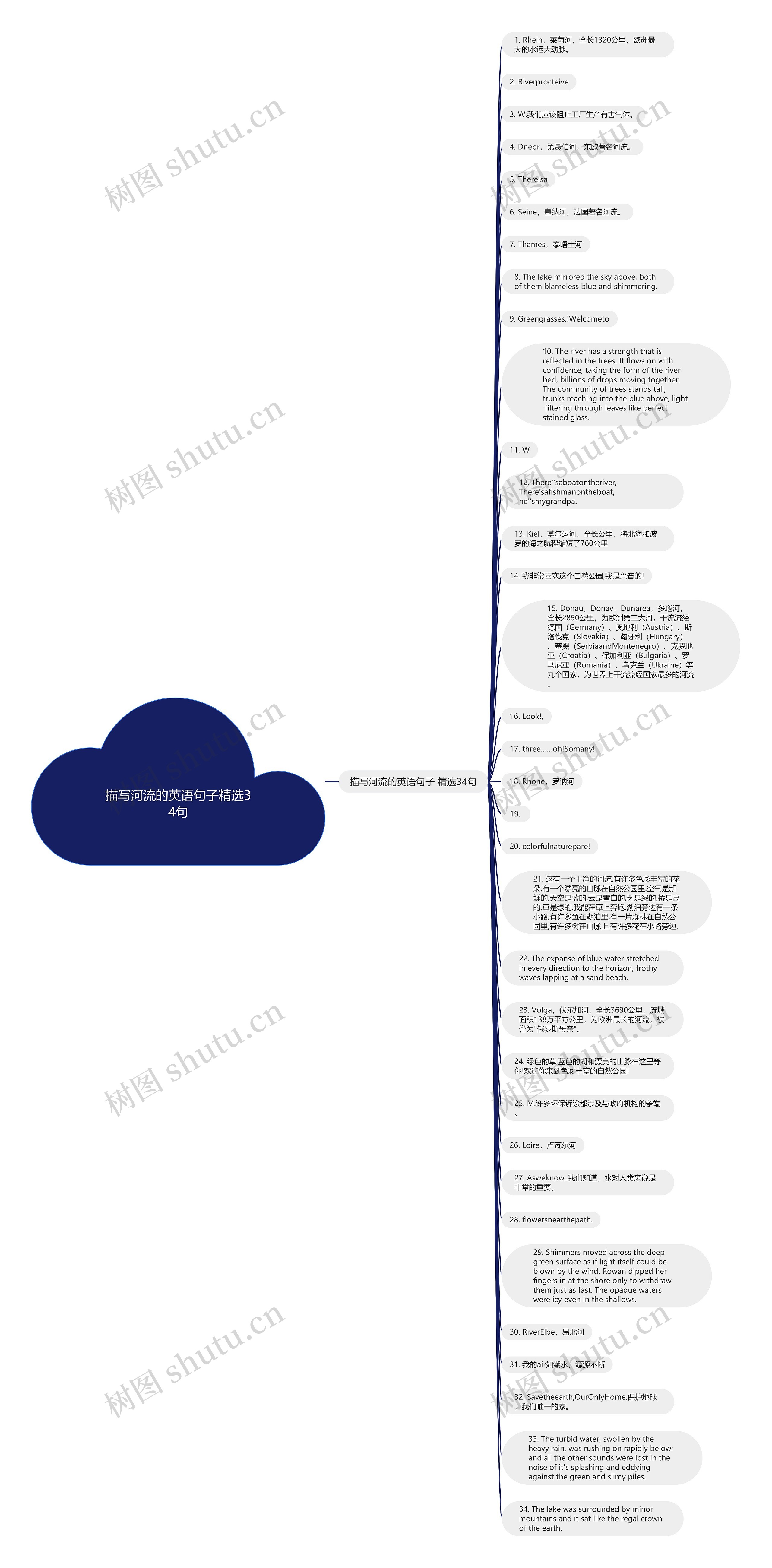 描写河流的英语句子精选34句思维导图