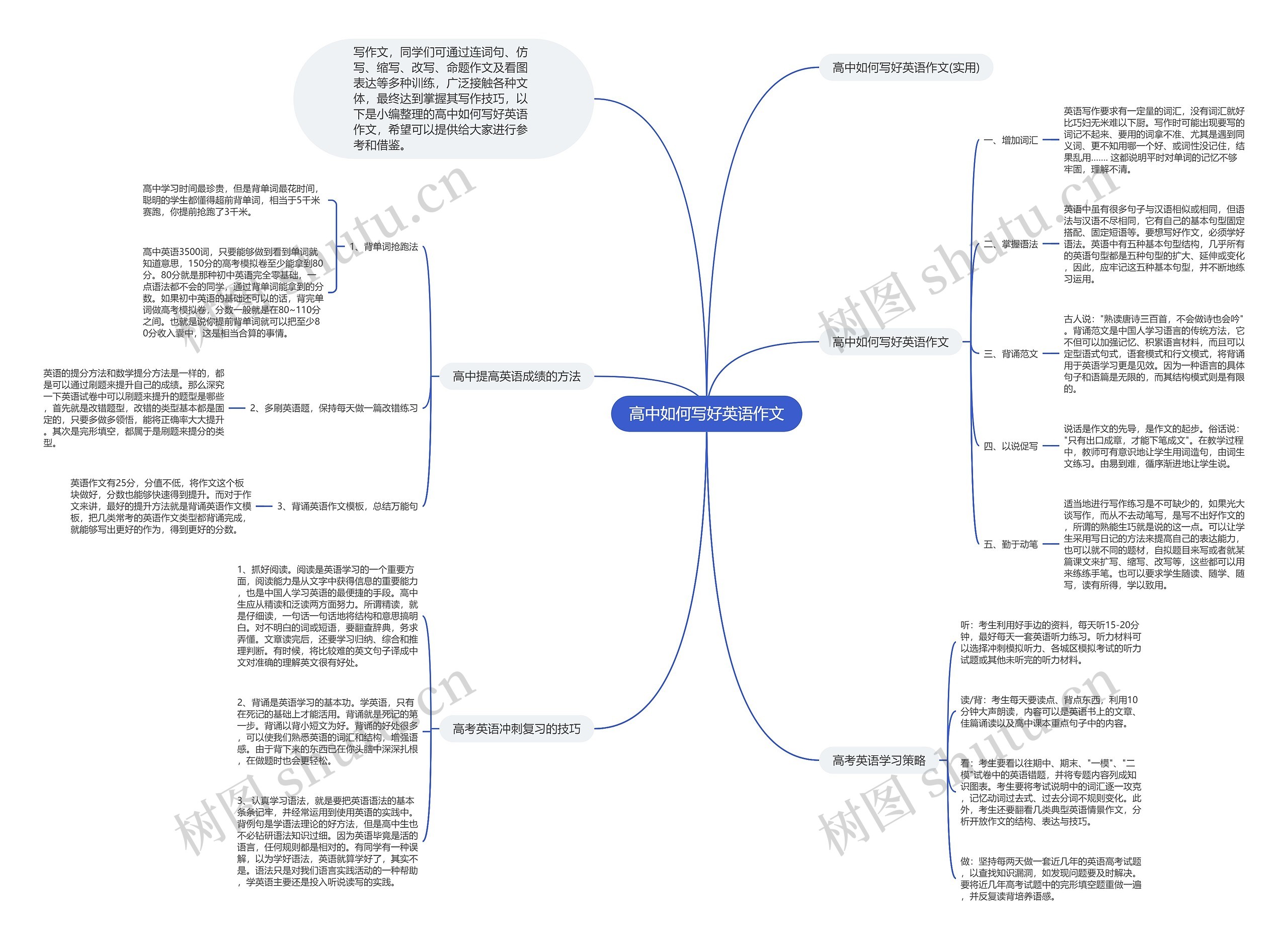 高中如何写好英语作文思维导图