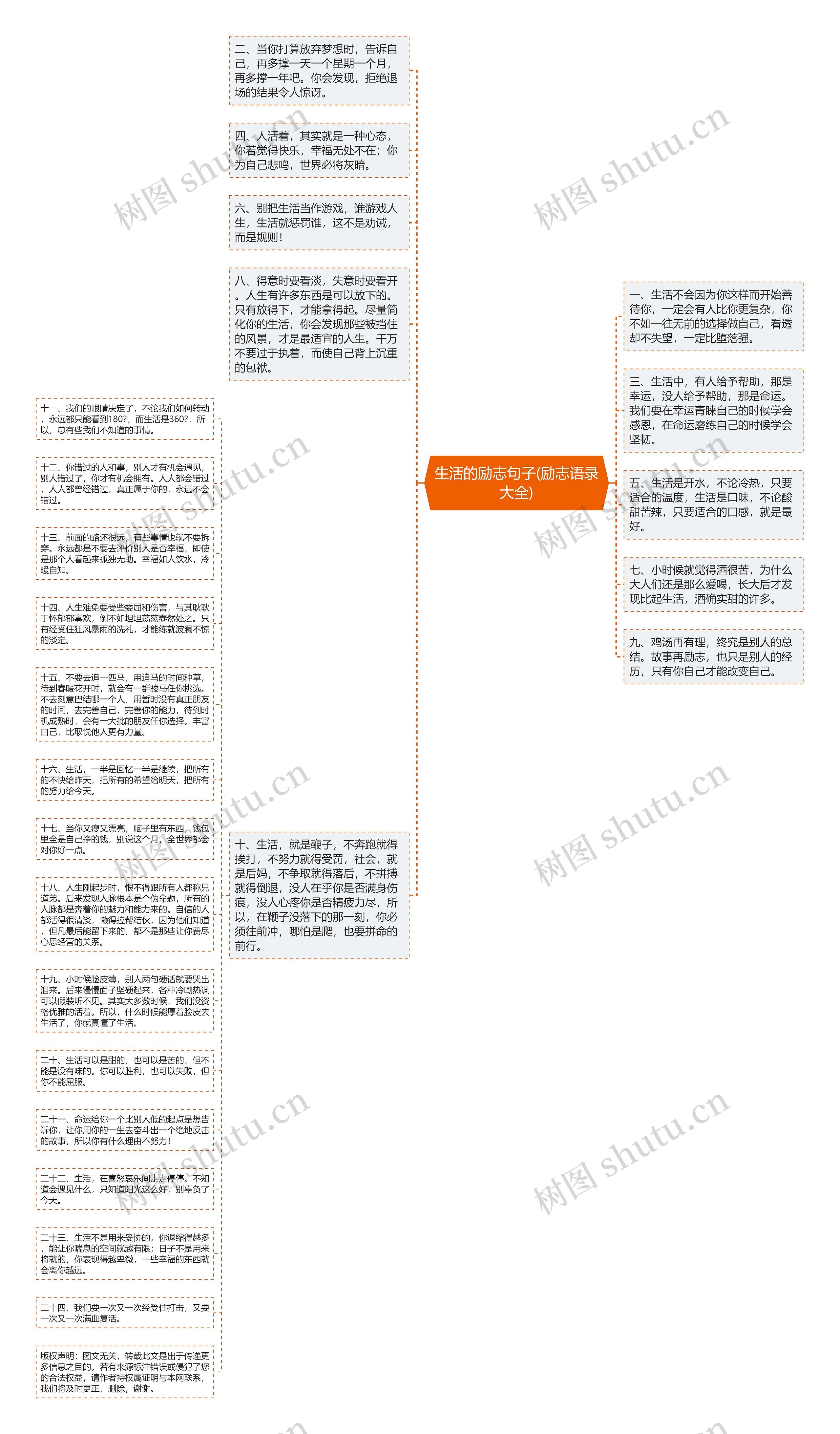 生活的励志句子(励志语录大全)思维导图