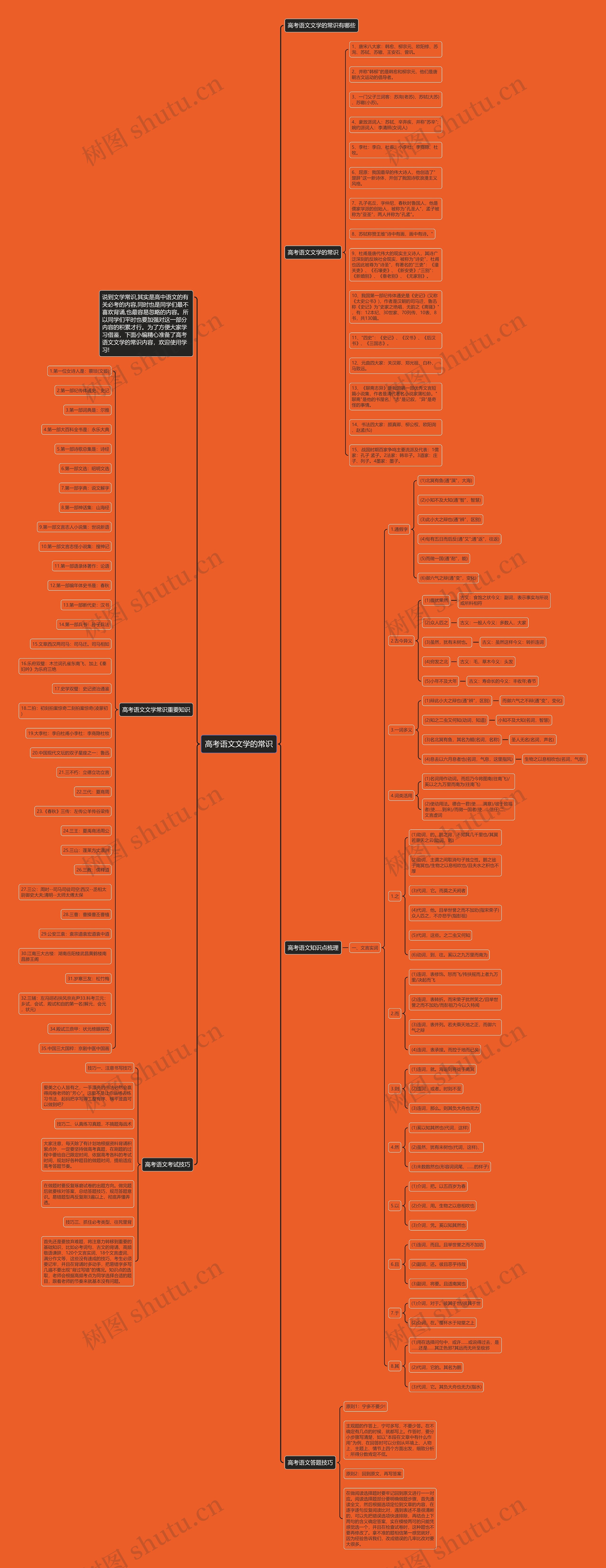 高考语文文学的常识思维导图