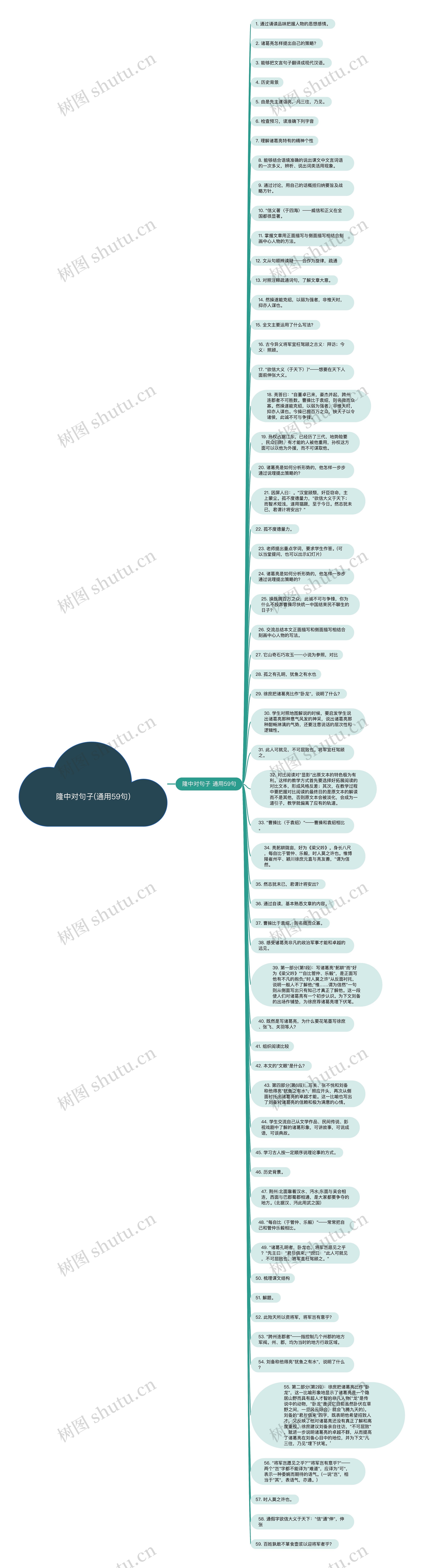 隆中对句子(通用59句)思维导图