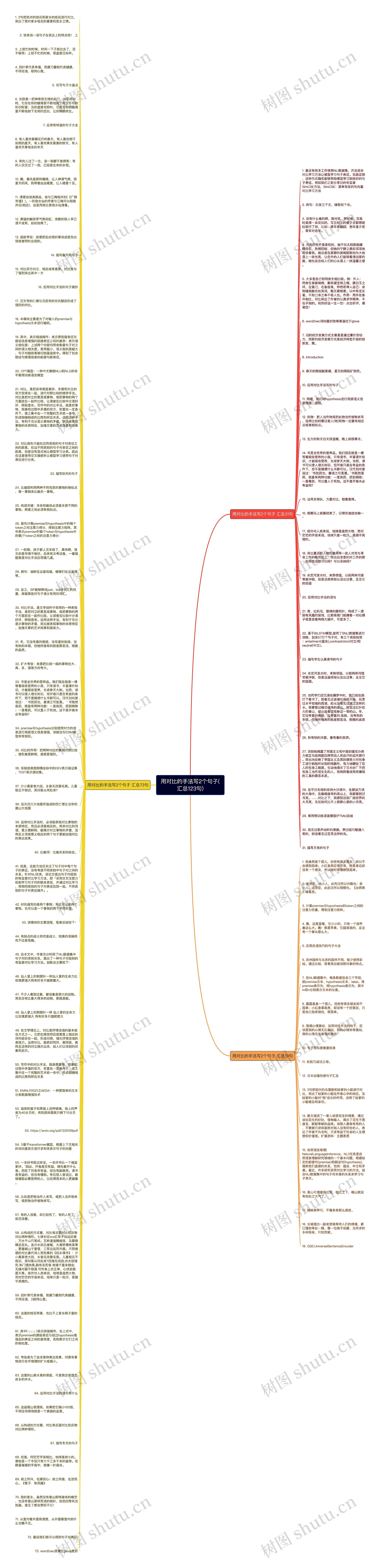 用对比的手法写2个句子(汇总123句)思维导图