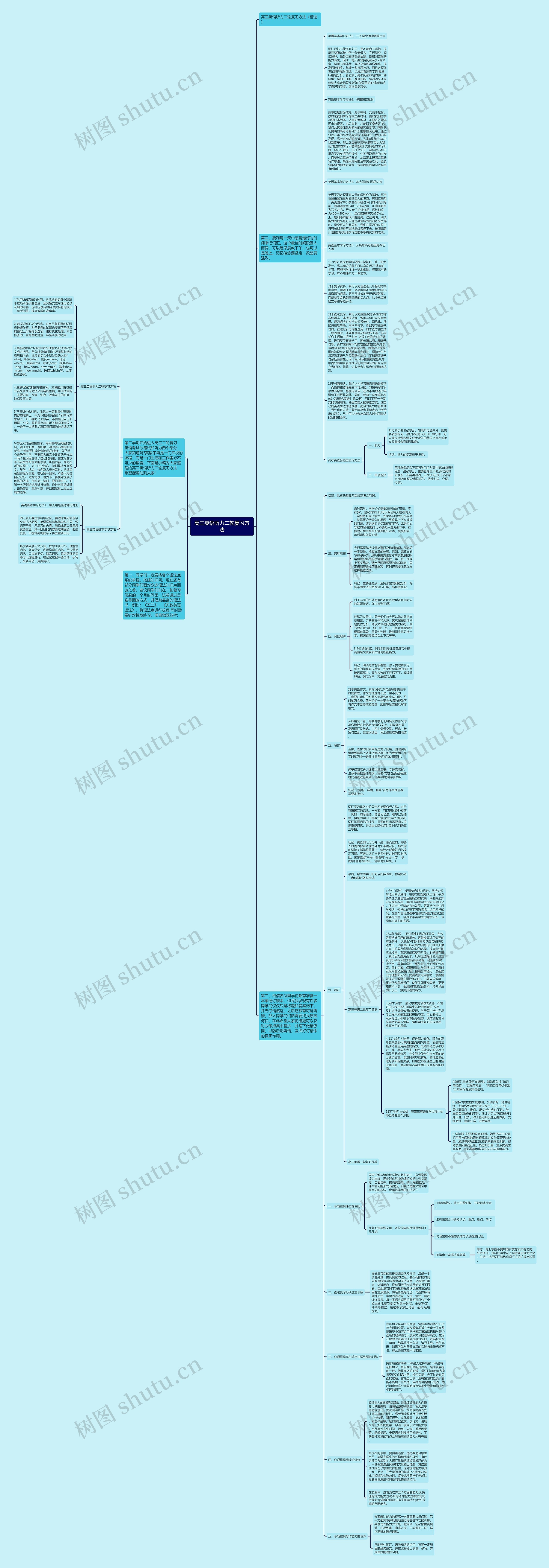 高三英语听力二轮复习方法思维导图