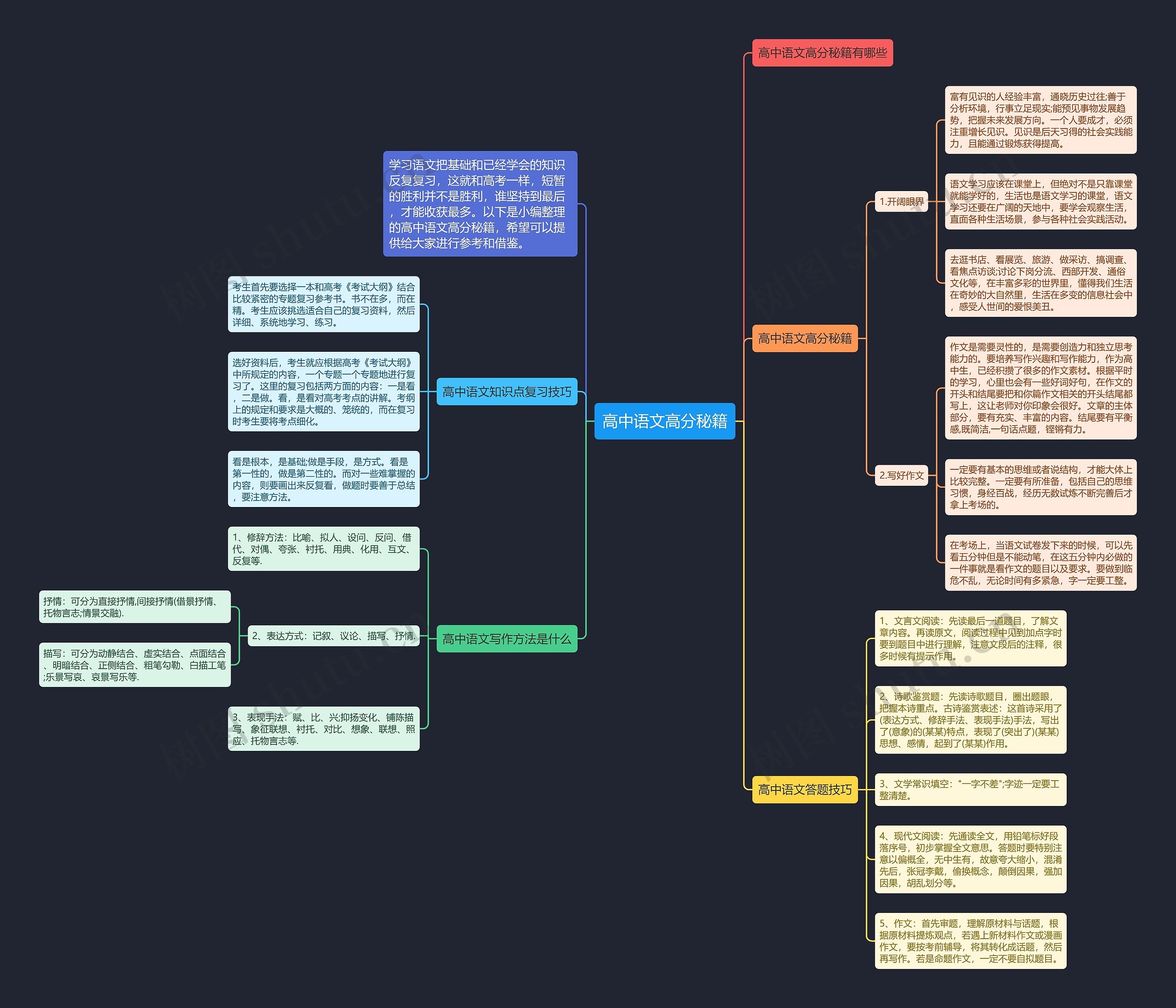 高中语文高分秘籍思维导图