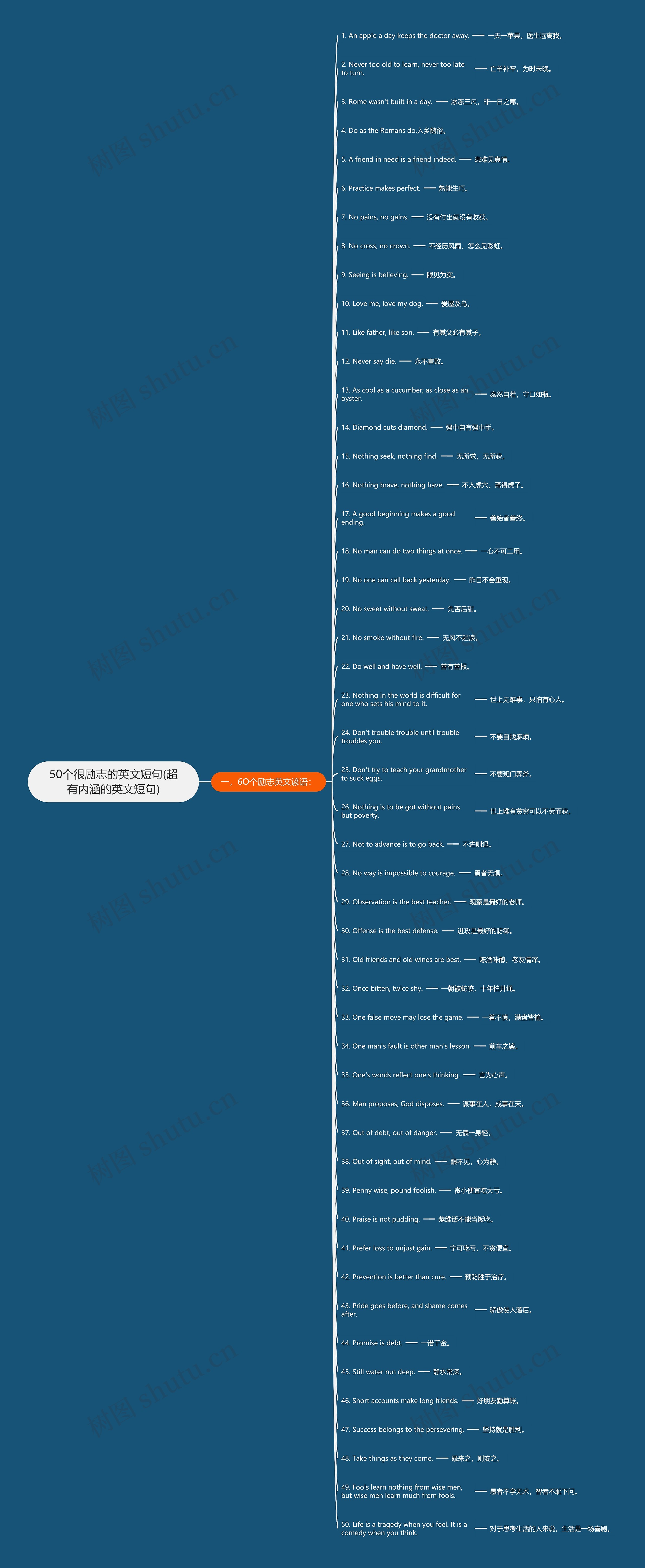 50个很励志的英文短句(超有内涵的英文短句)思维导图