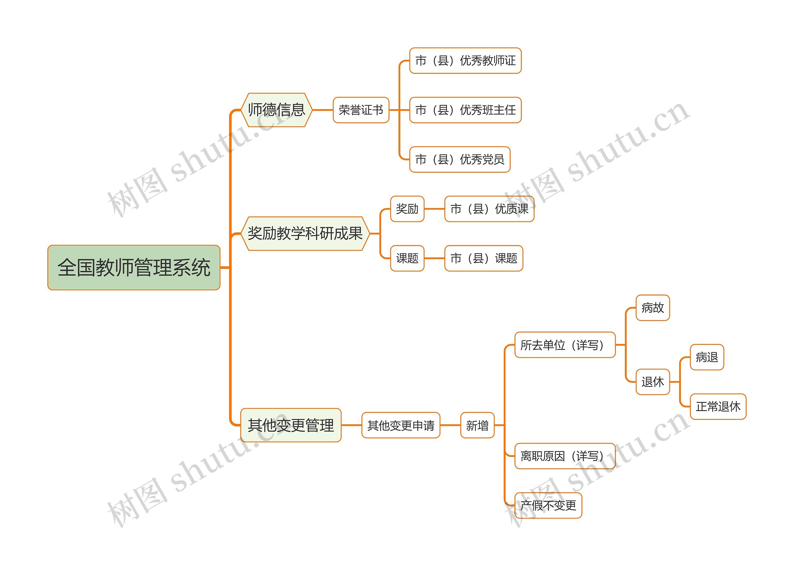 全国教师管理系统思维导图高清图 全国教师管理系统思维导图
