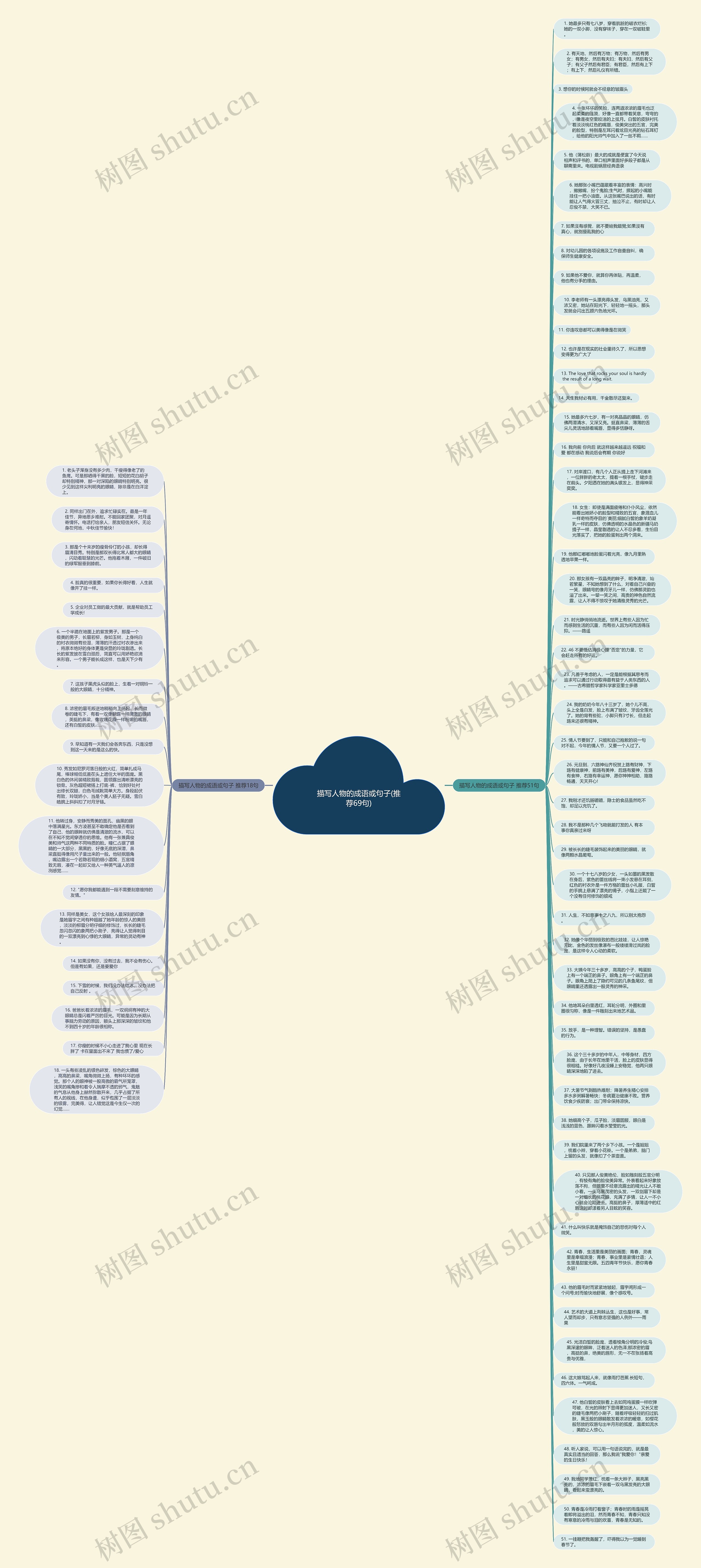 描写人物的成语或句子(推荐69句)思维导图