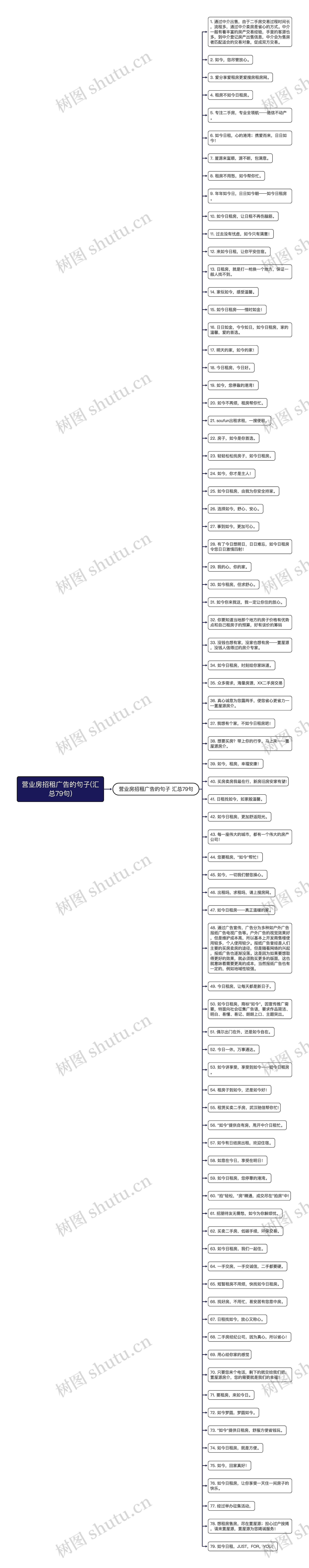 营业房招租广告的句子(汇总79句)思维导图