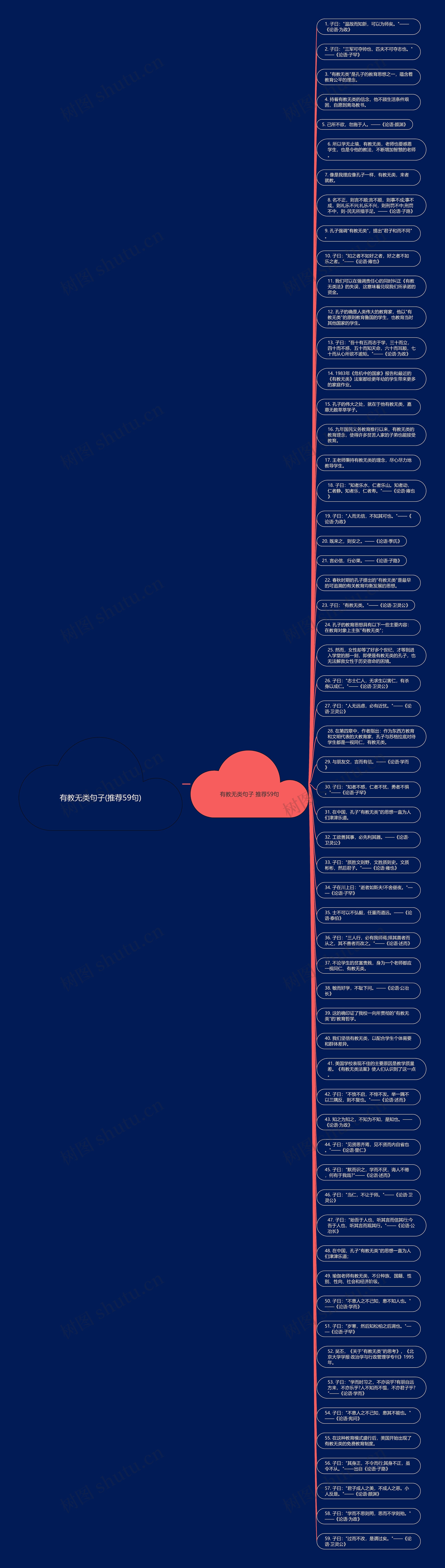 有教无类句子(推荐59句)思维导图