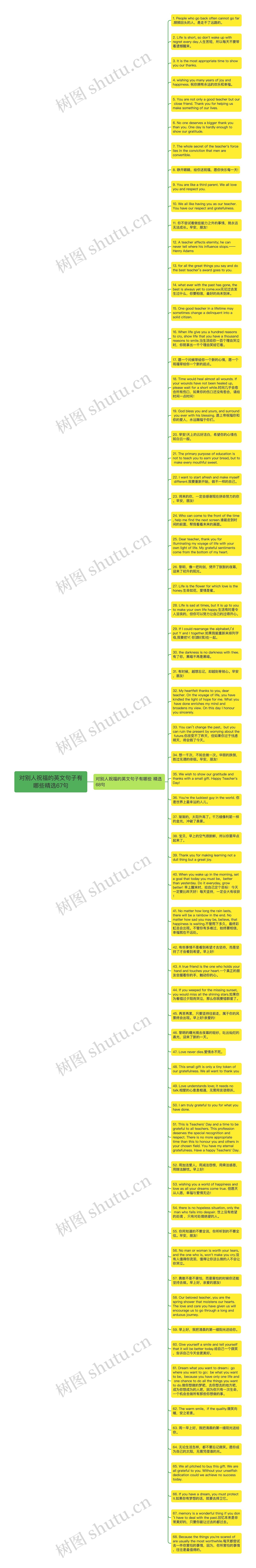 对别人祝福的英文句子有哪些精选67句思维导图