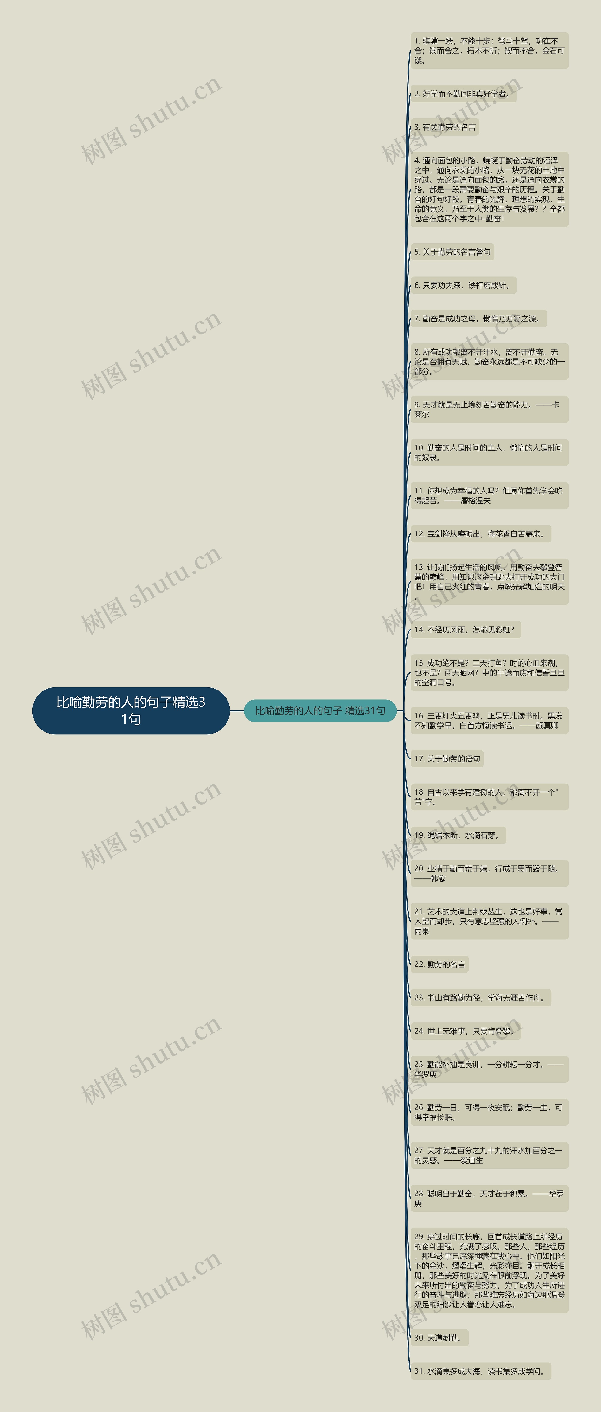 比喻勤劳的人的句子精选31句思维导图
