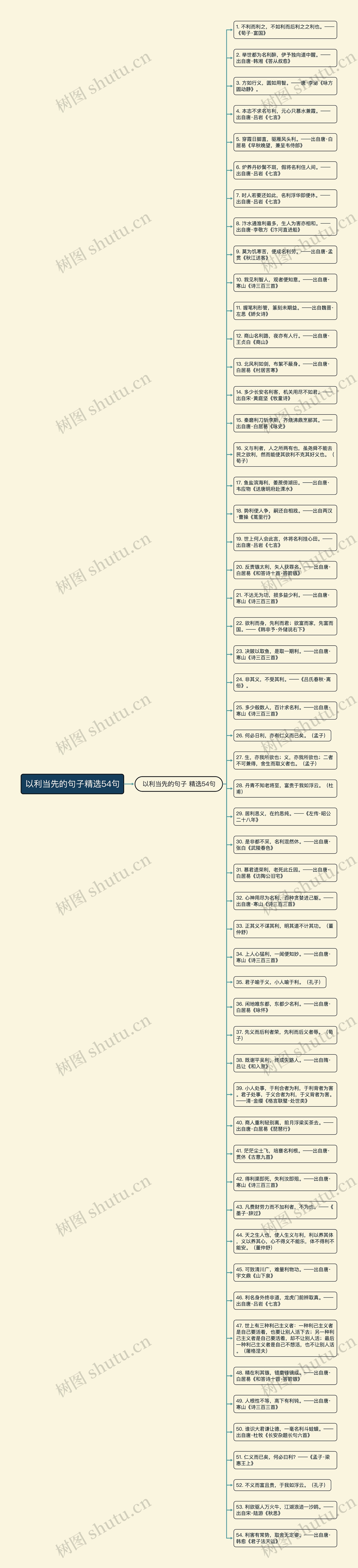 以利当先的句子精选54句思维导图