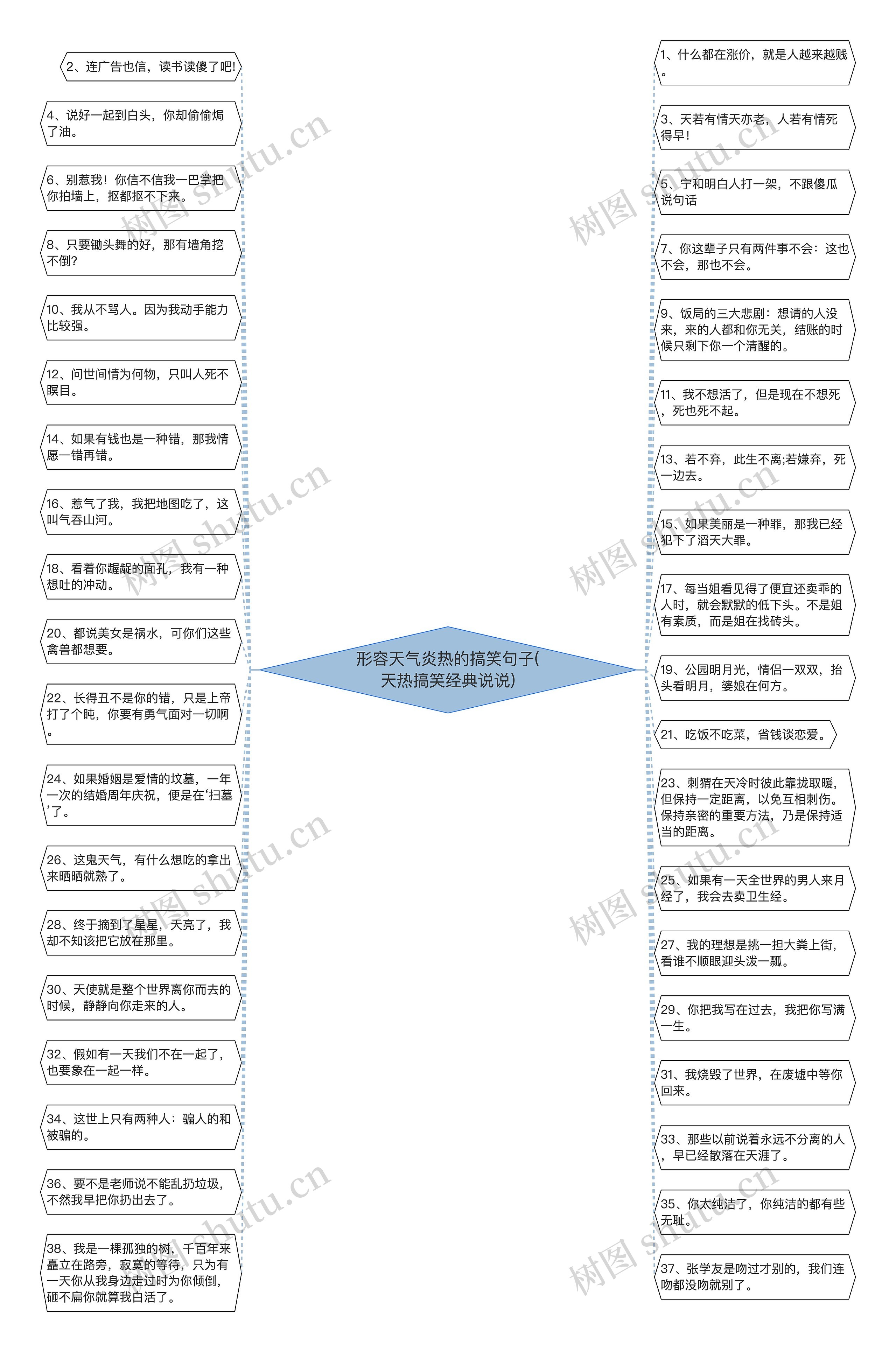 形容天气炎热的搞笑句子(天热搞笑经典说说)思维导图