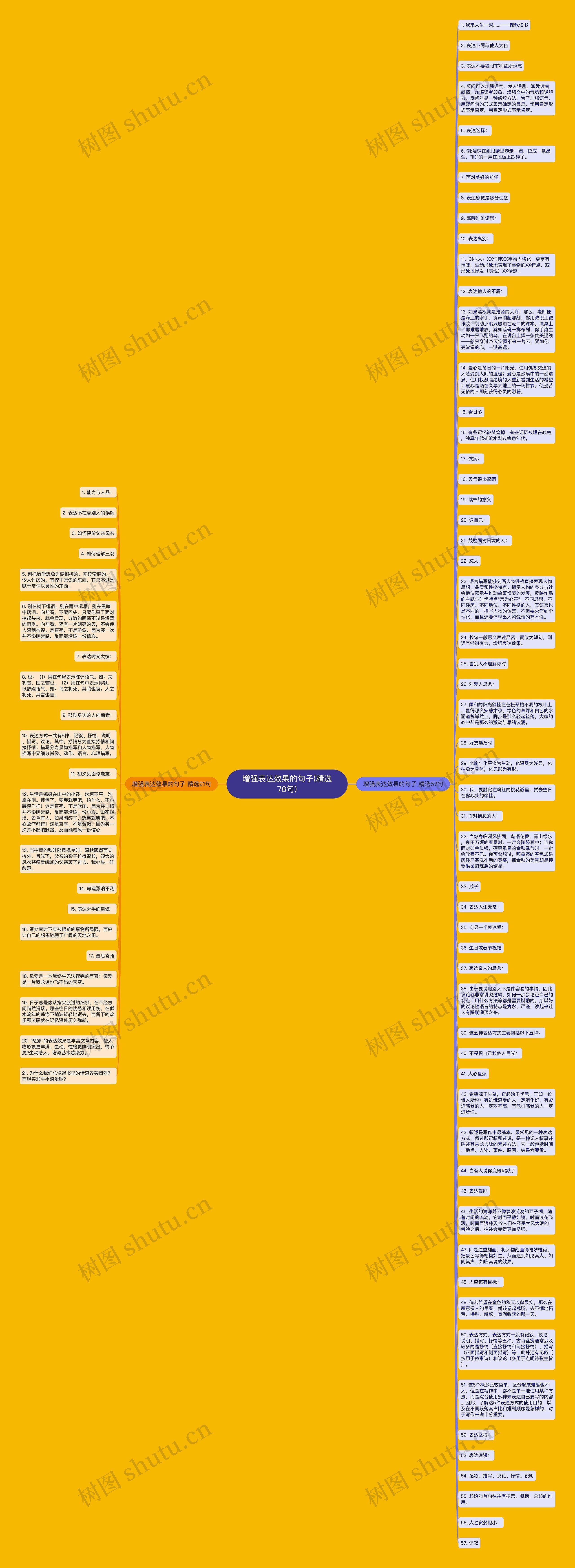 增强表达效果的句子(精选78句)思维导图