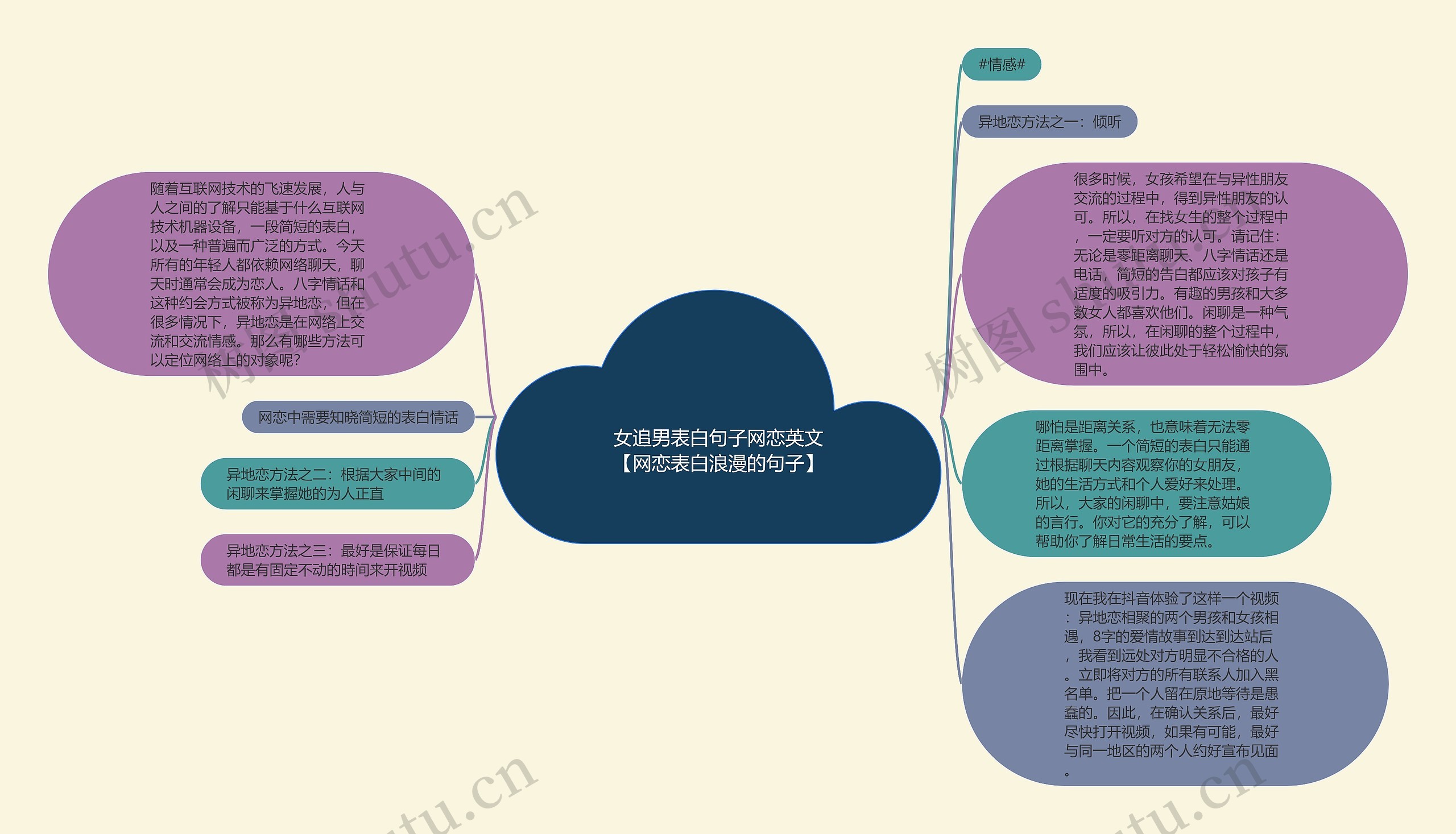 女追男表白句子网恋英文【网恋表白浪漫的句子】思维导图