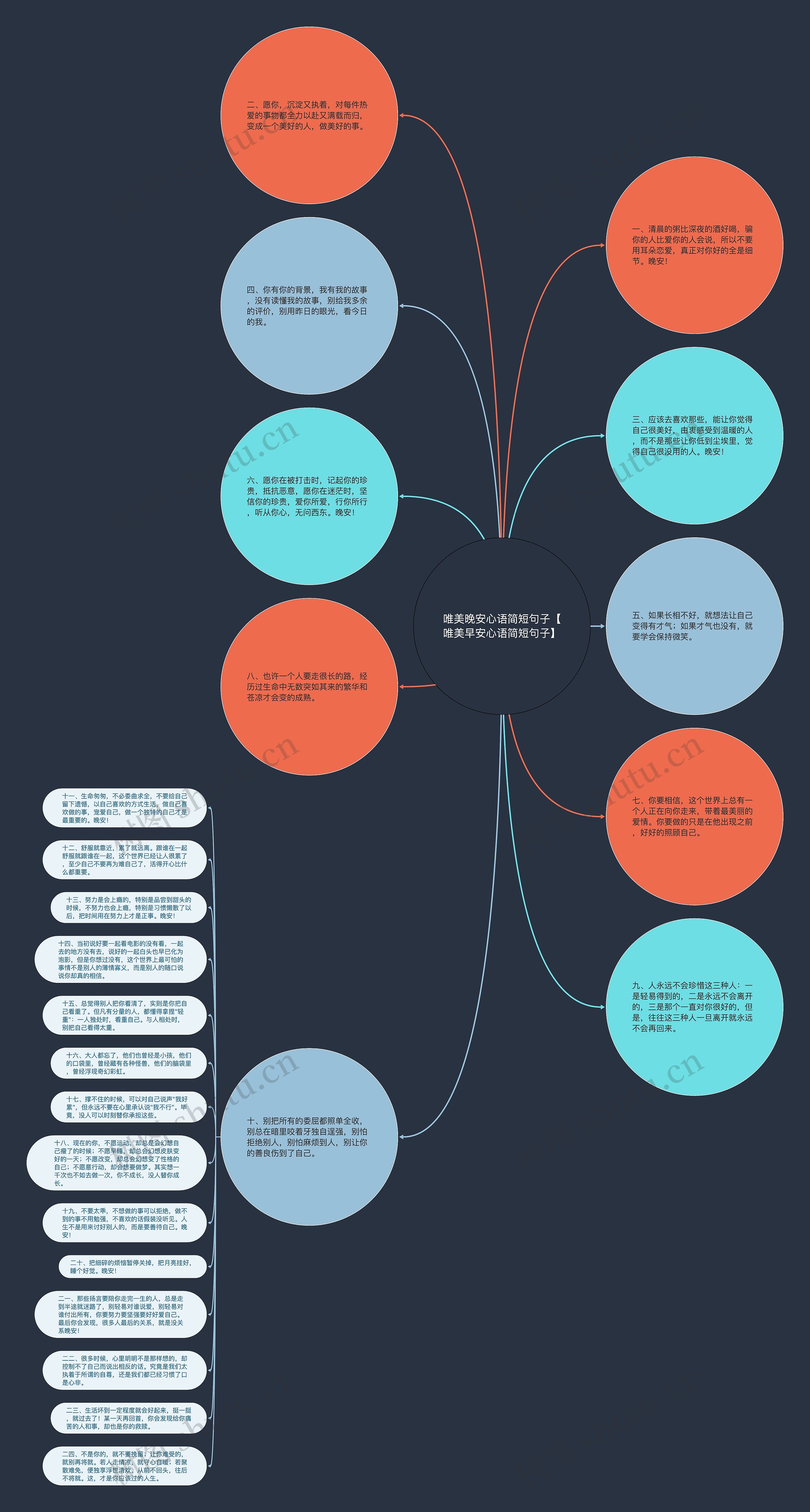 唯美晚安心语简短句子【唯美早安心语简短句子】思维导图