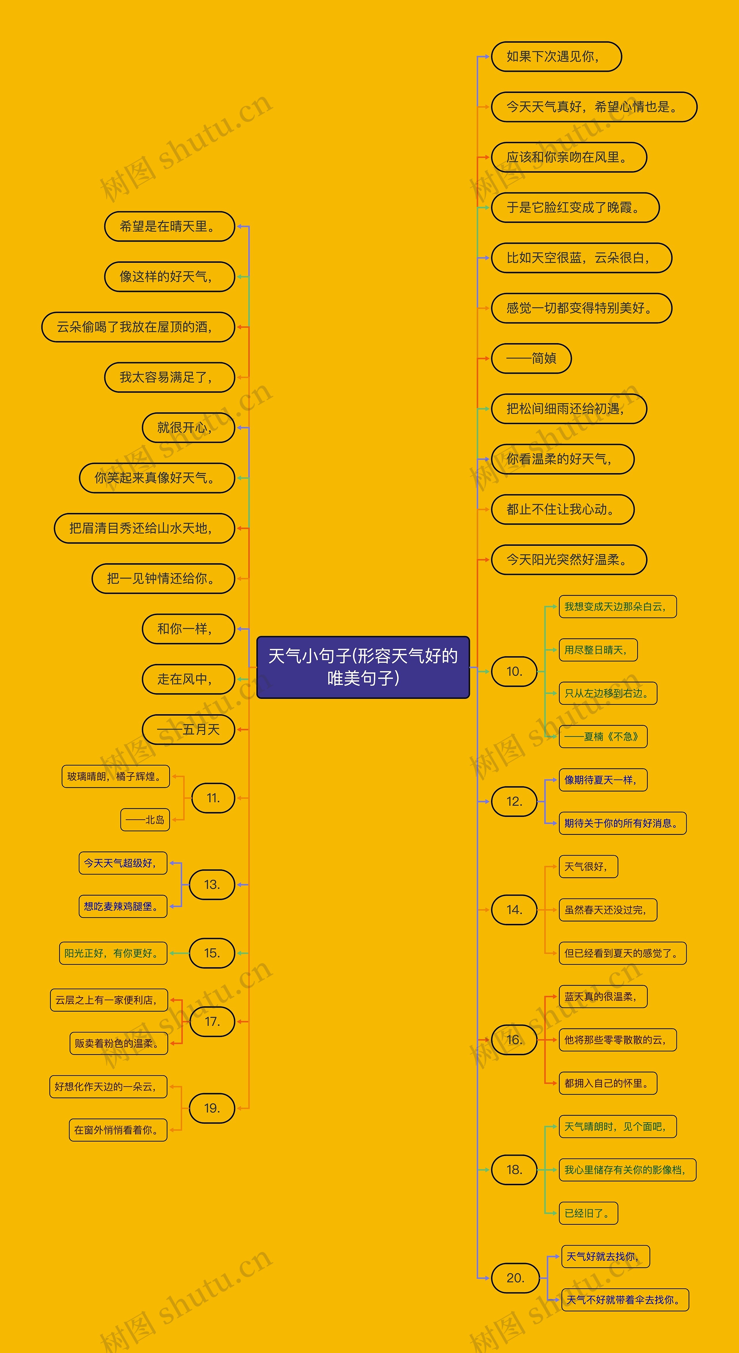 天气小句子(形容天气好的唯美句子)思维导图