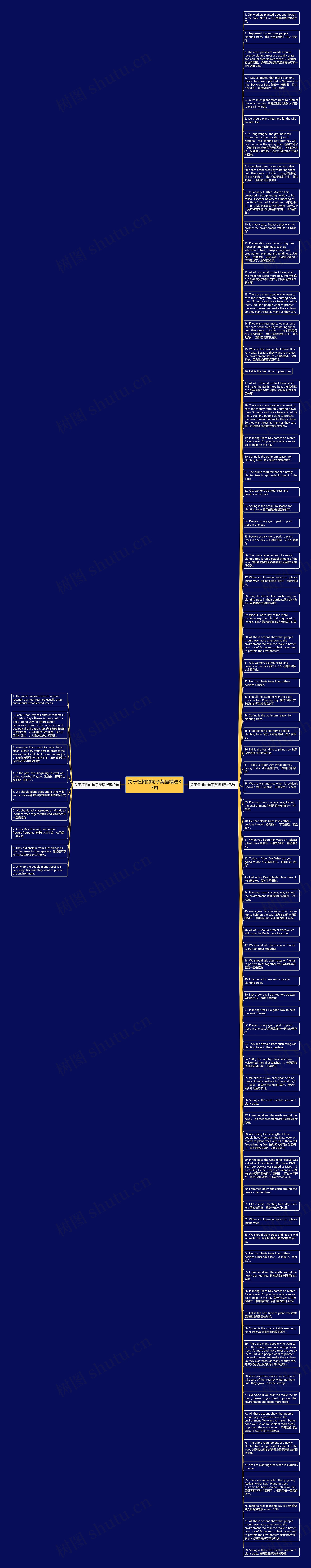 关于植树的句子英语精选87句思维导图