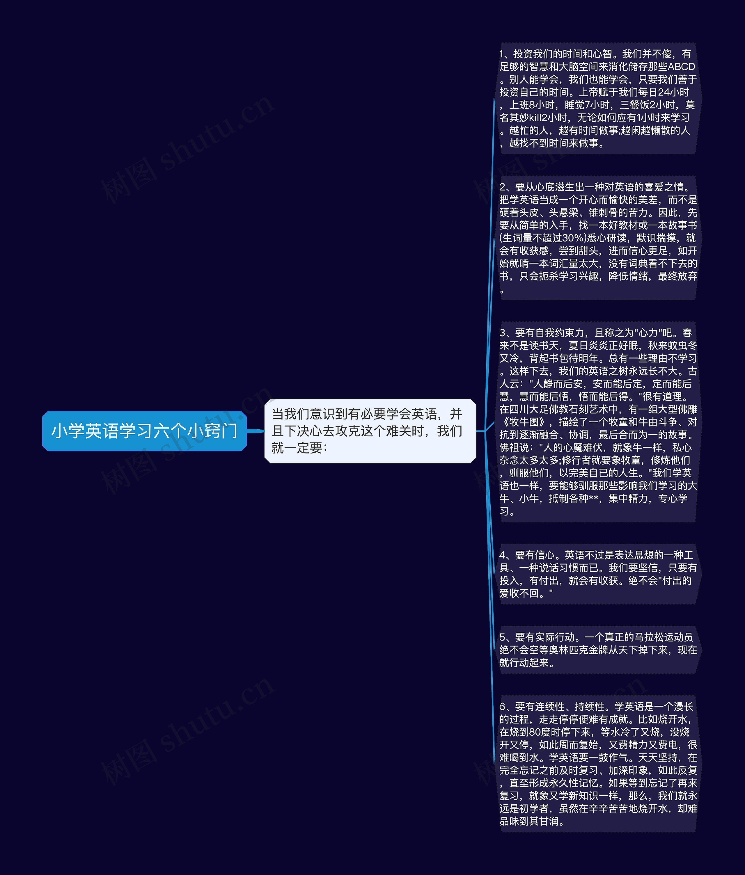 小学英语学习六个小窍门思维导图