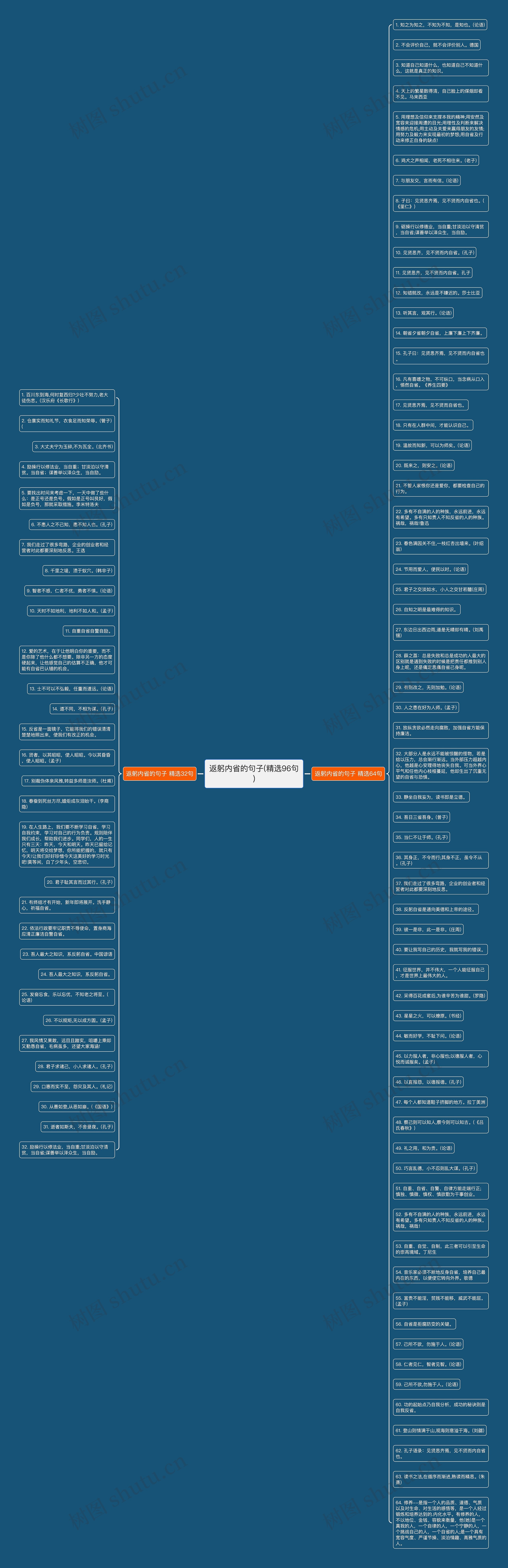 返躬内省的句子(精选96句)思维导图